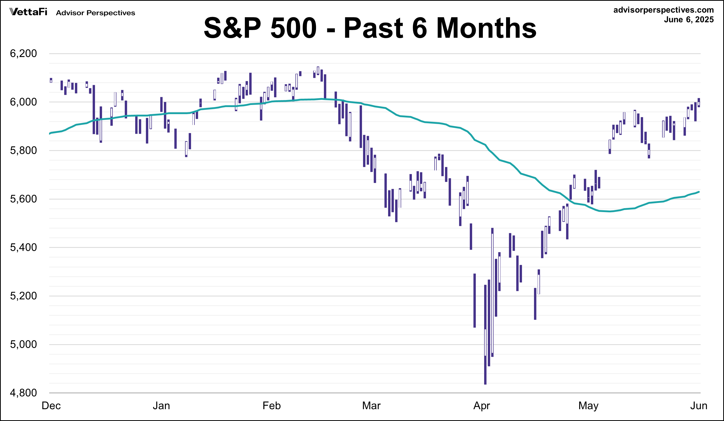 S&P 500 - Past 6 Months