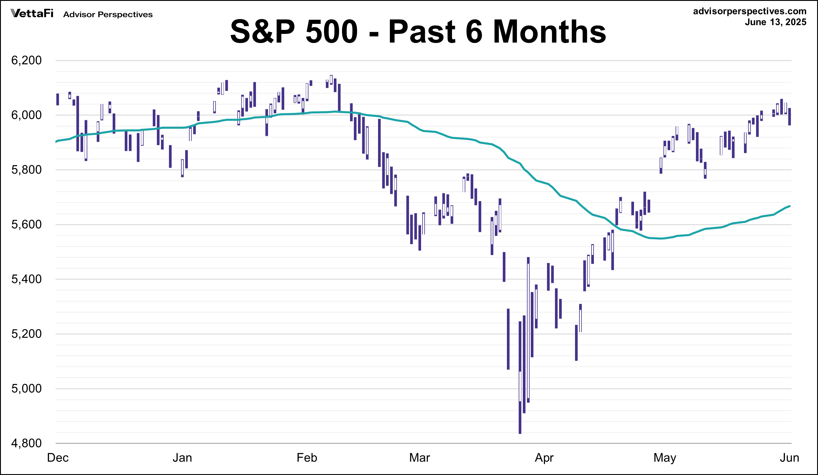 S&P 500 - Past 6 Months