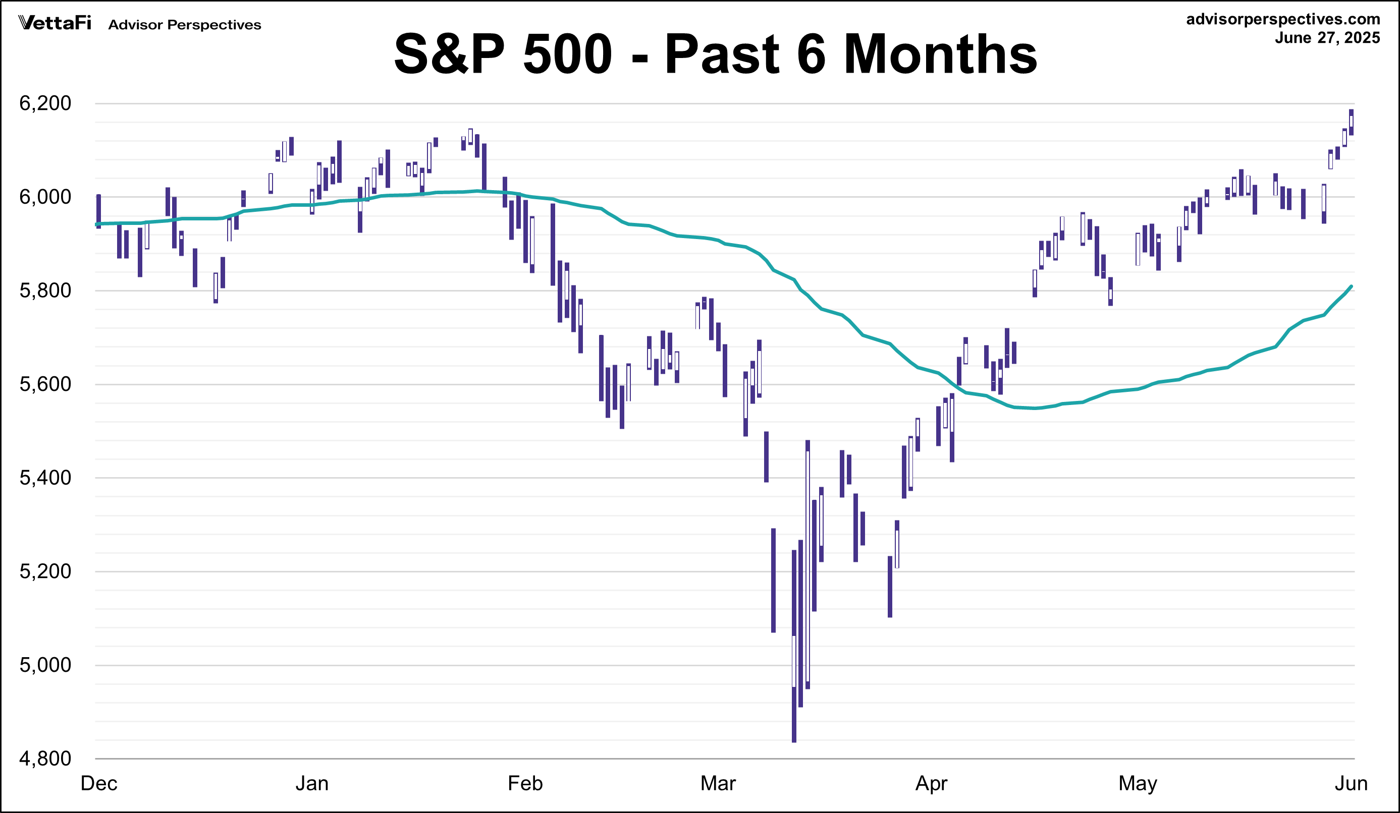 SP500 - Past 6 Months