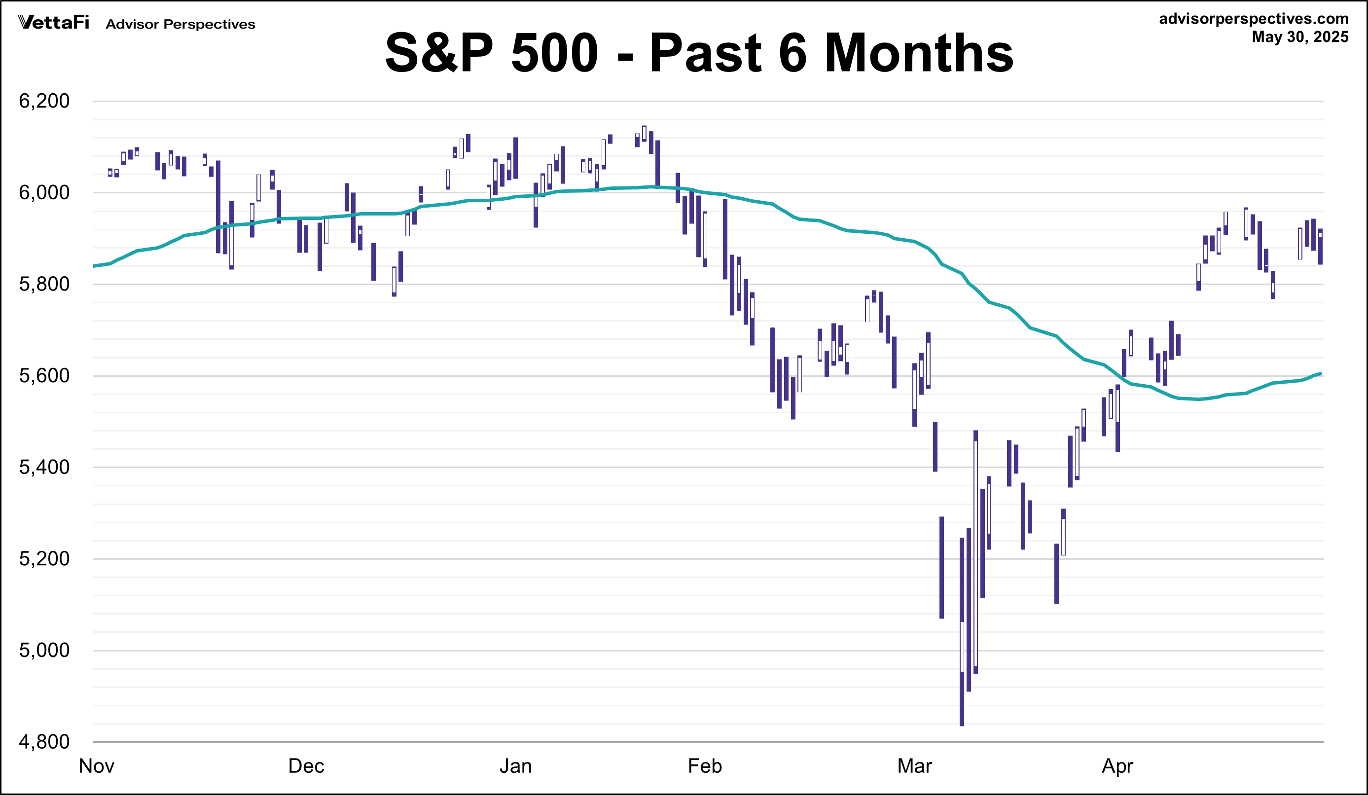 SP500 - Past 6 Months