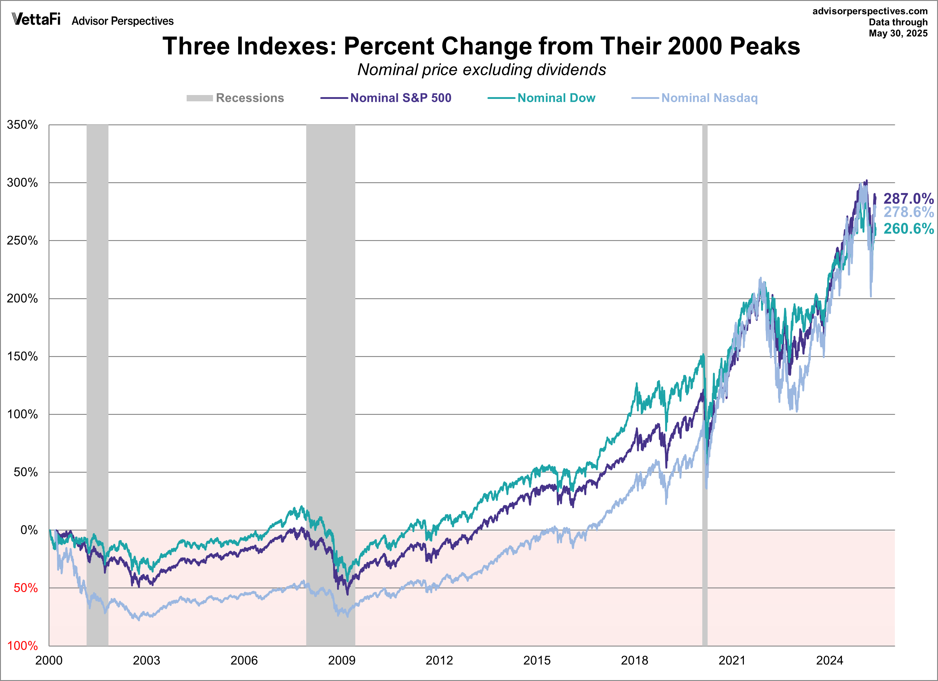 3 Indexes - percent change from 2000 peaks