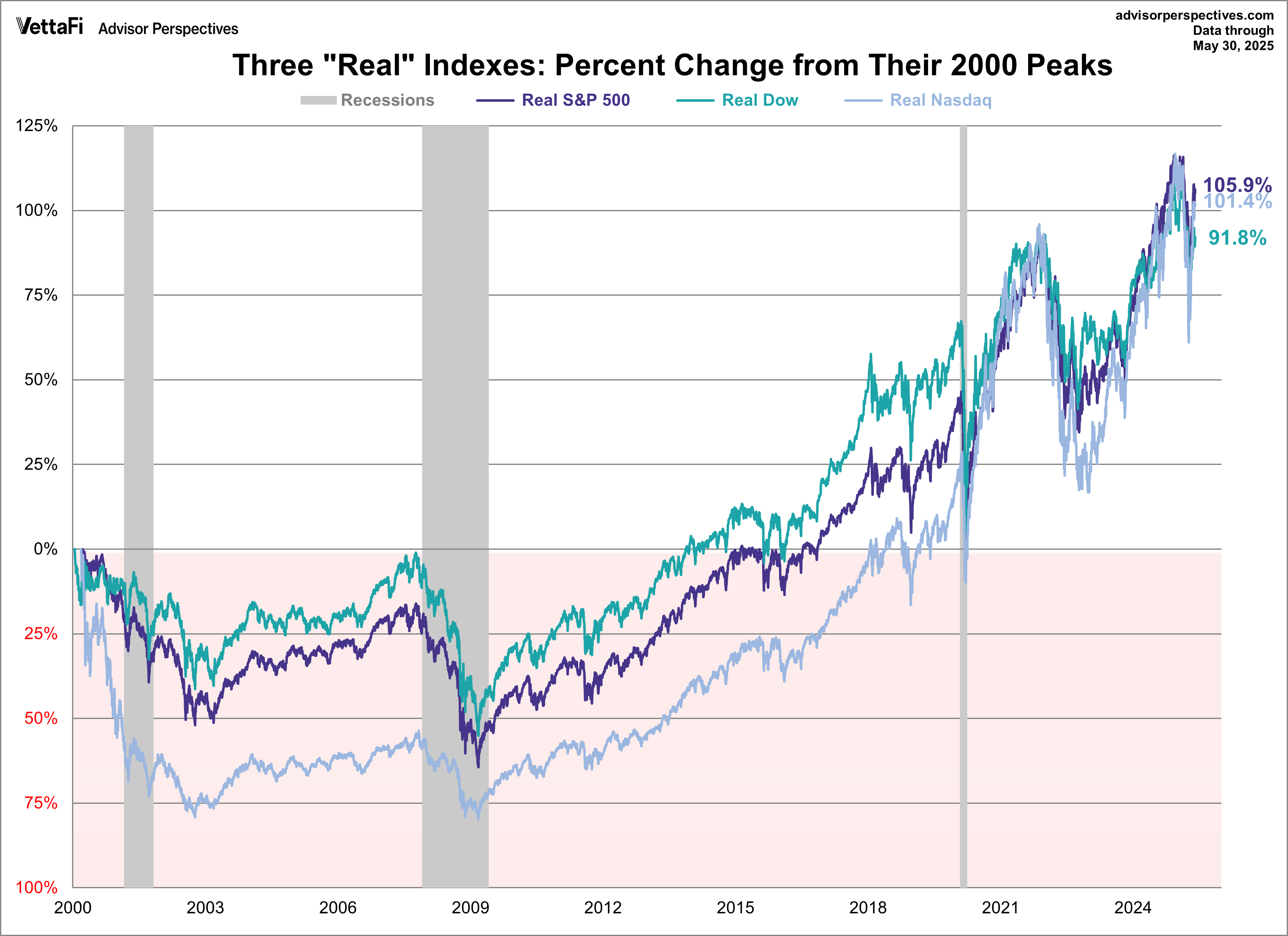 3 real indexes - percent change from 2000 peaks