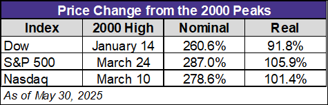 Price change from 2000 peaks