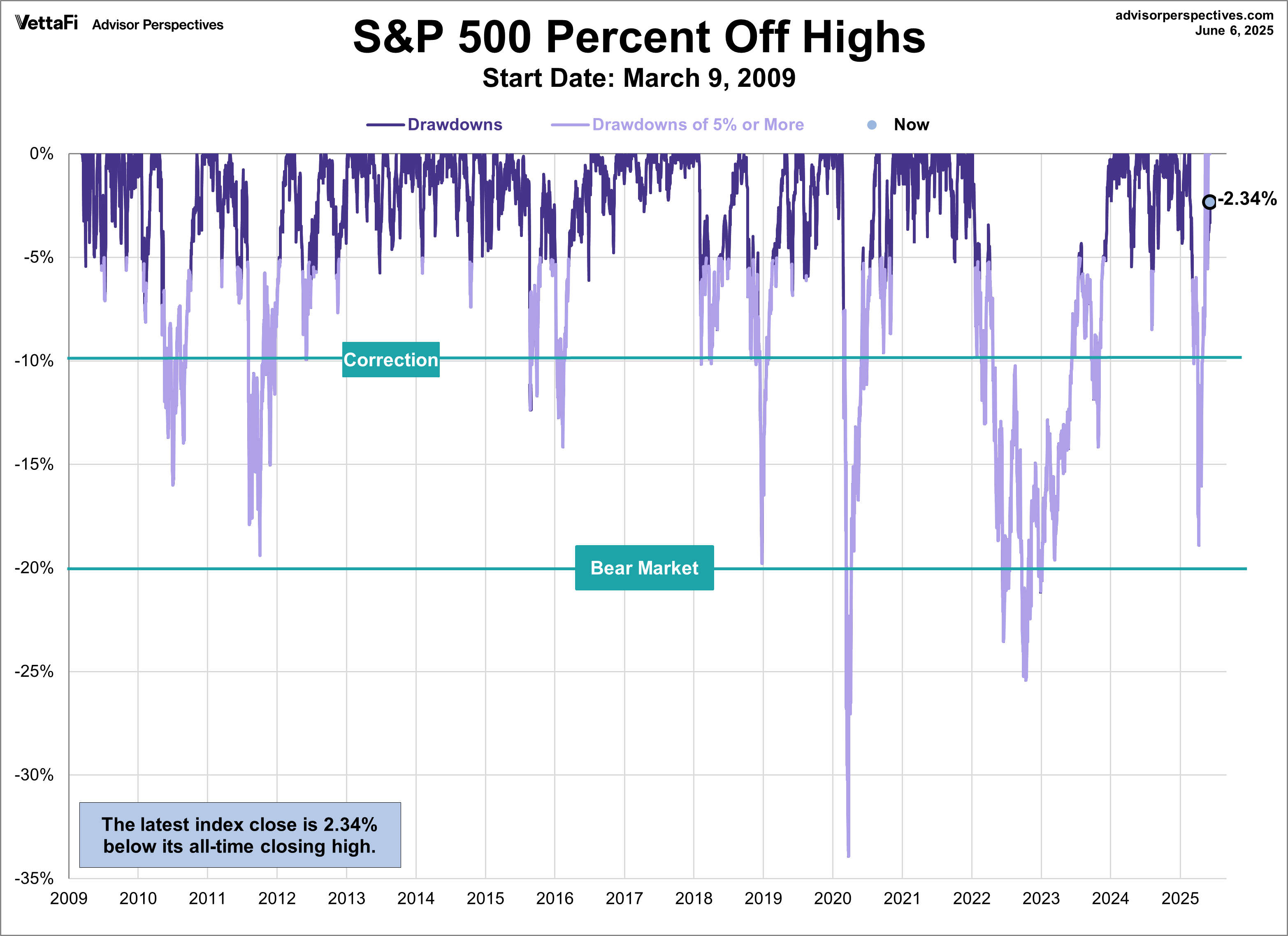 S&P 500 Percent Off Highs Since March 2009