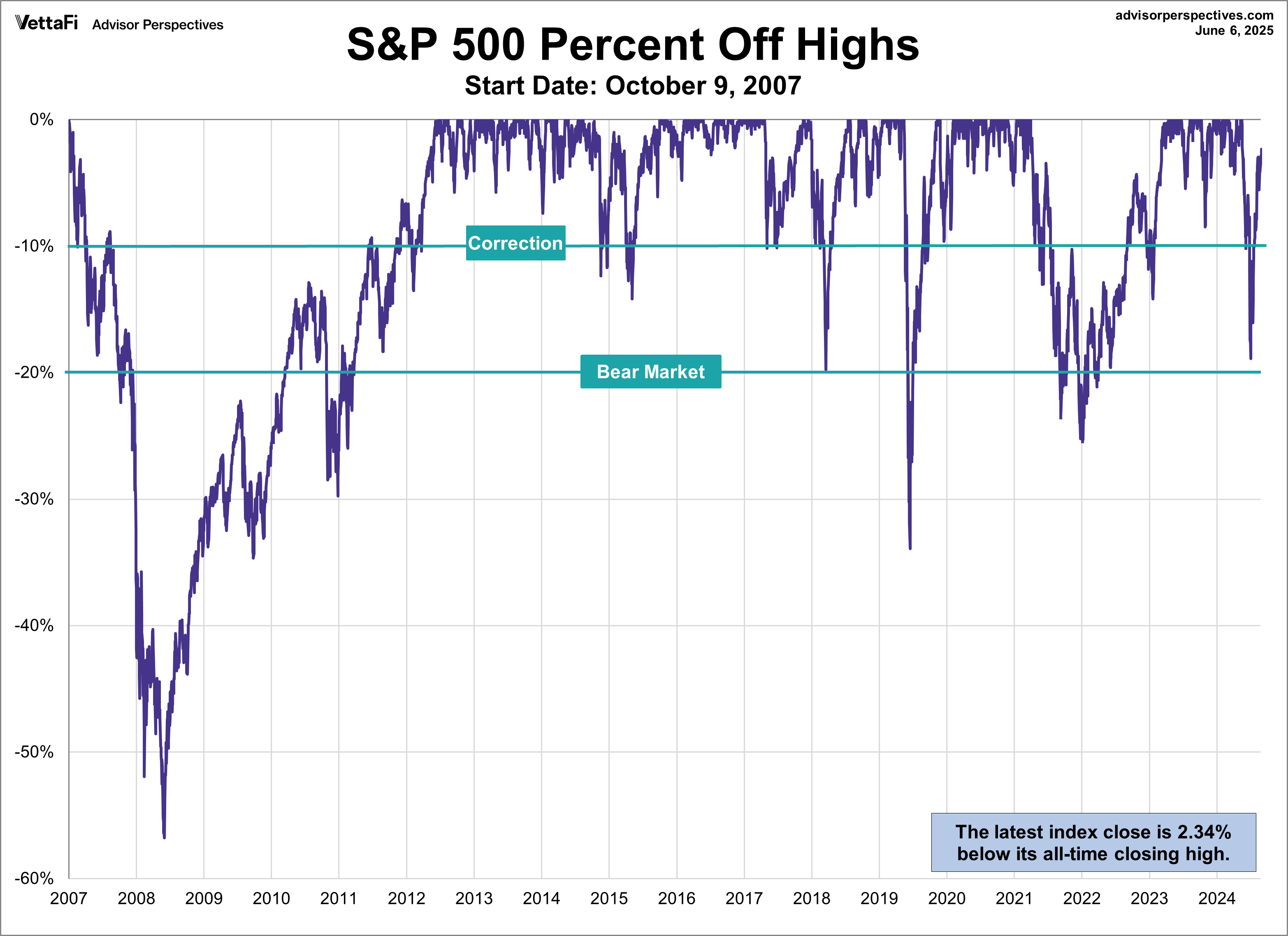 S&P 500 Percent Off Highs Since October 2007