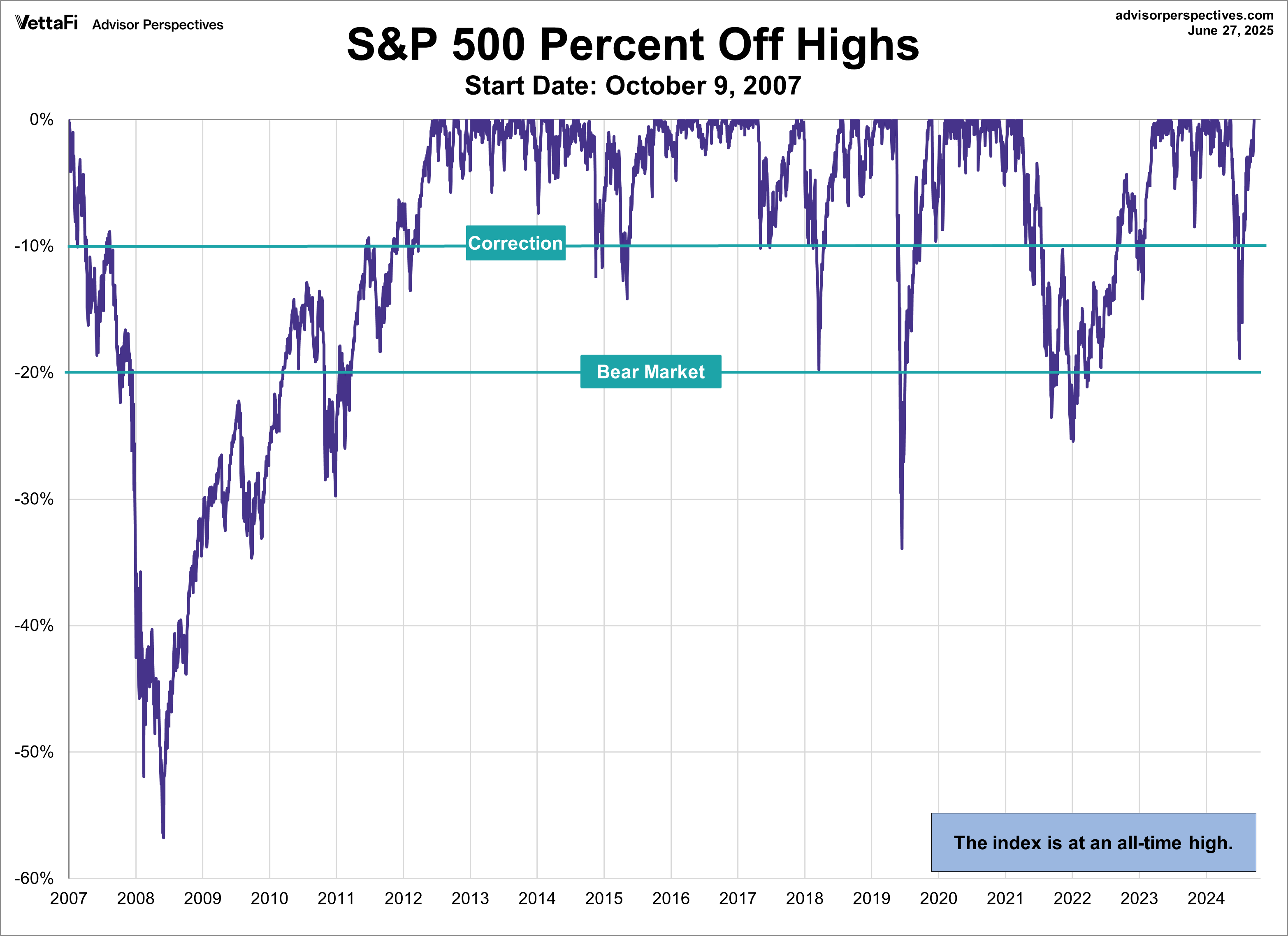 SPX Drawdowns since Oct. 9 2007