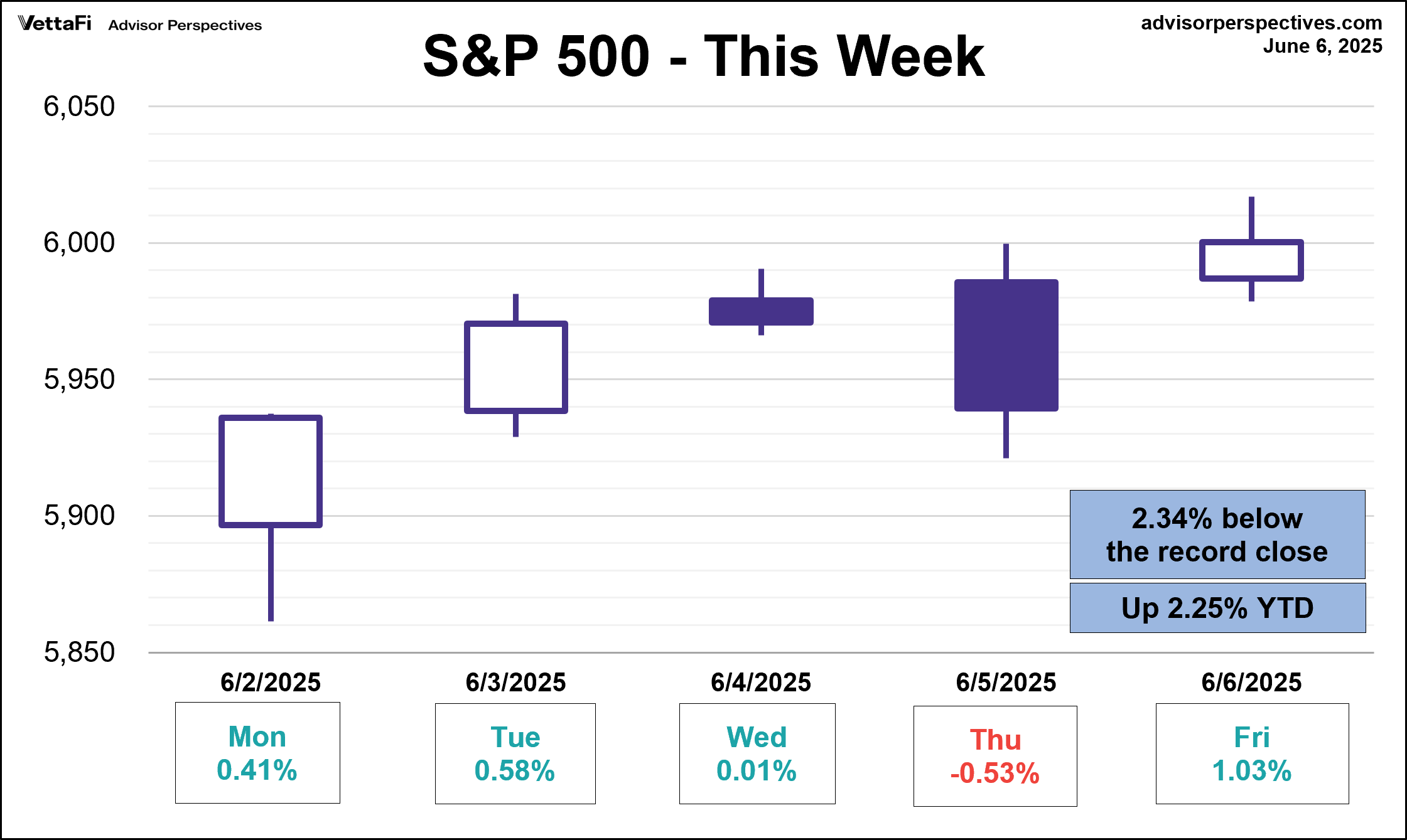S&P 500 - This Week