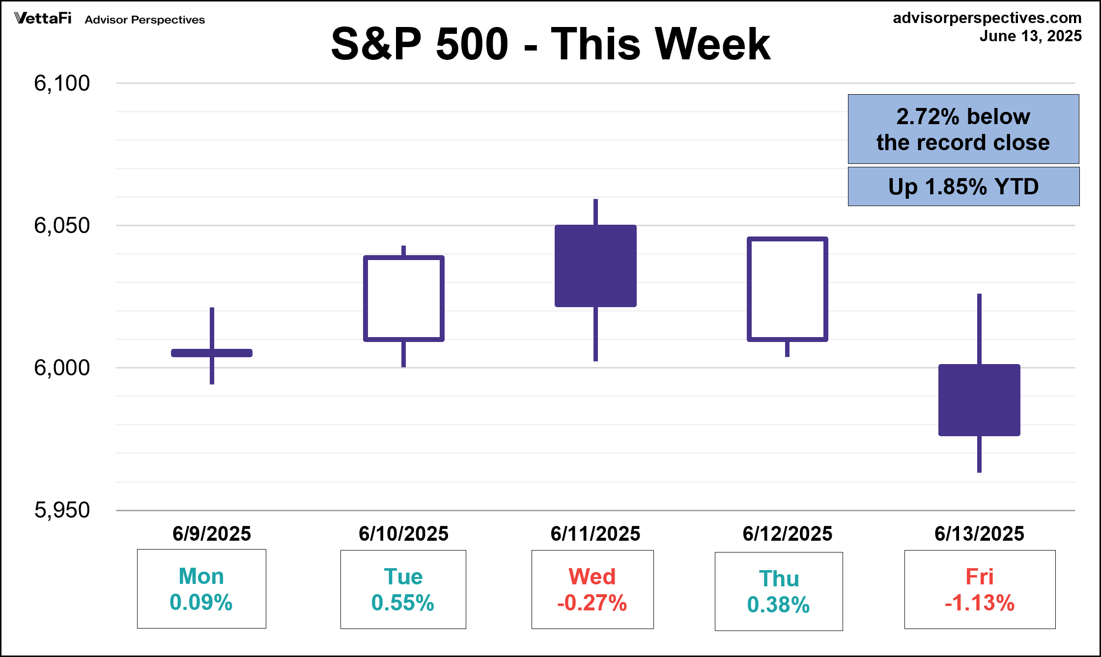 S&P 500 This Week