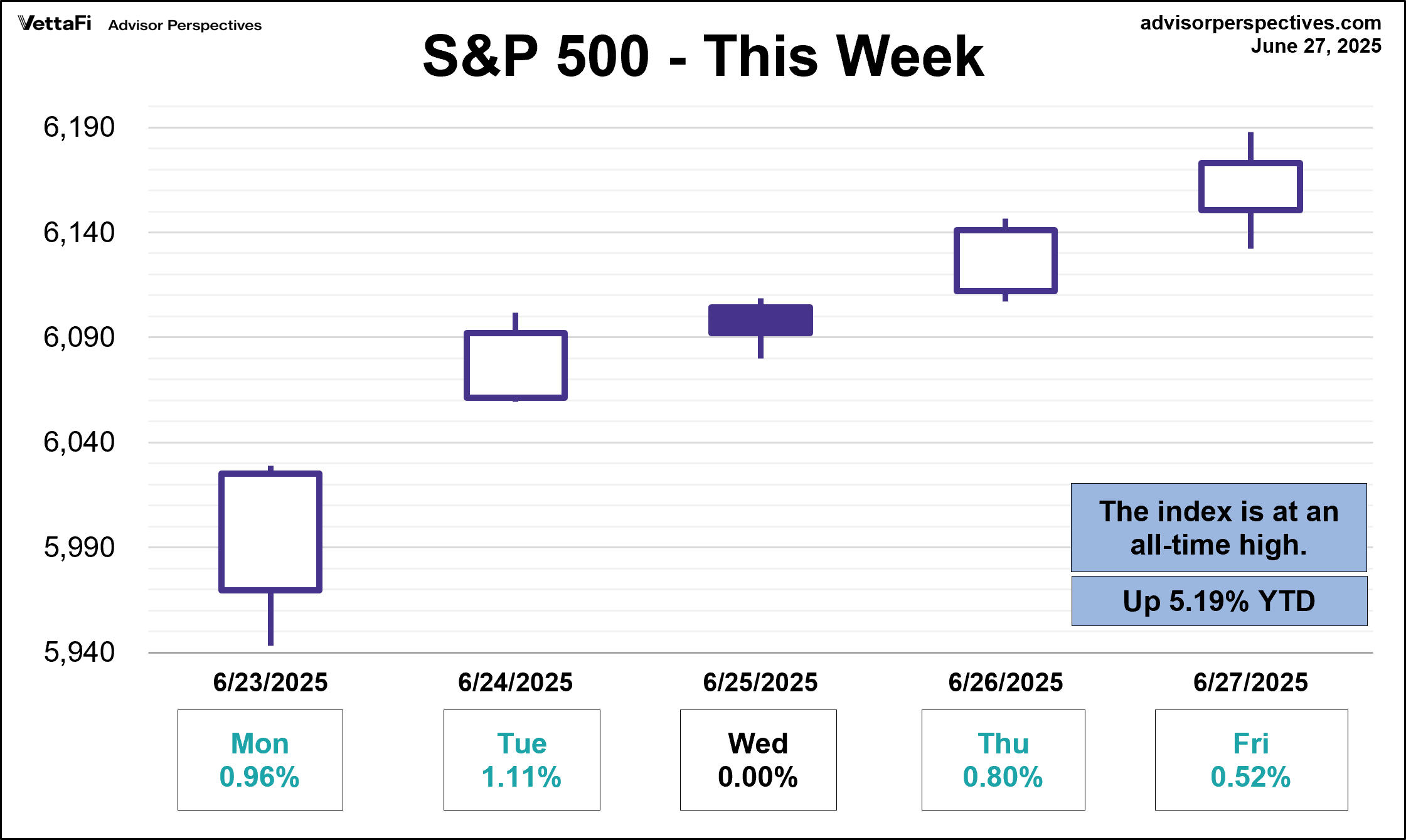 SP500 - This Week