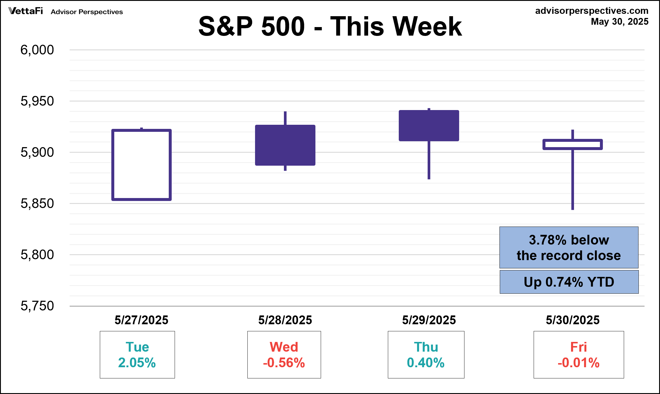 SP500 - This Past Week