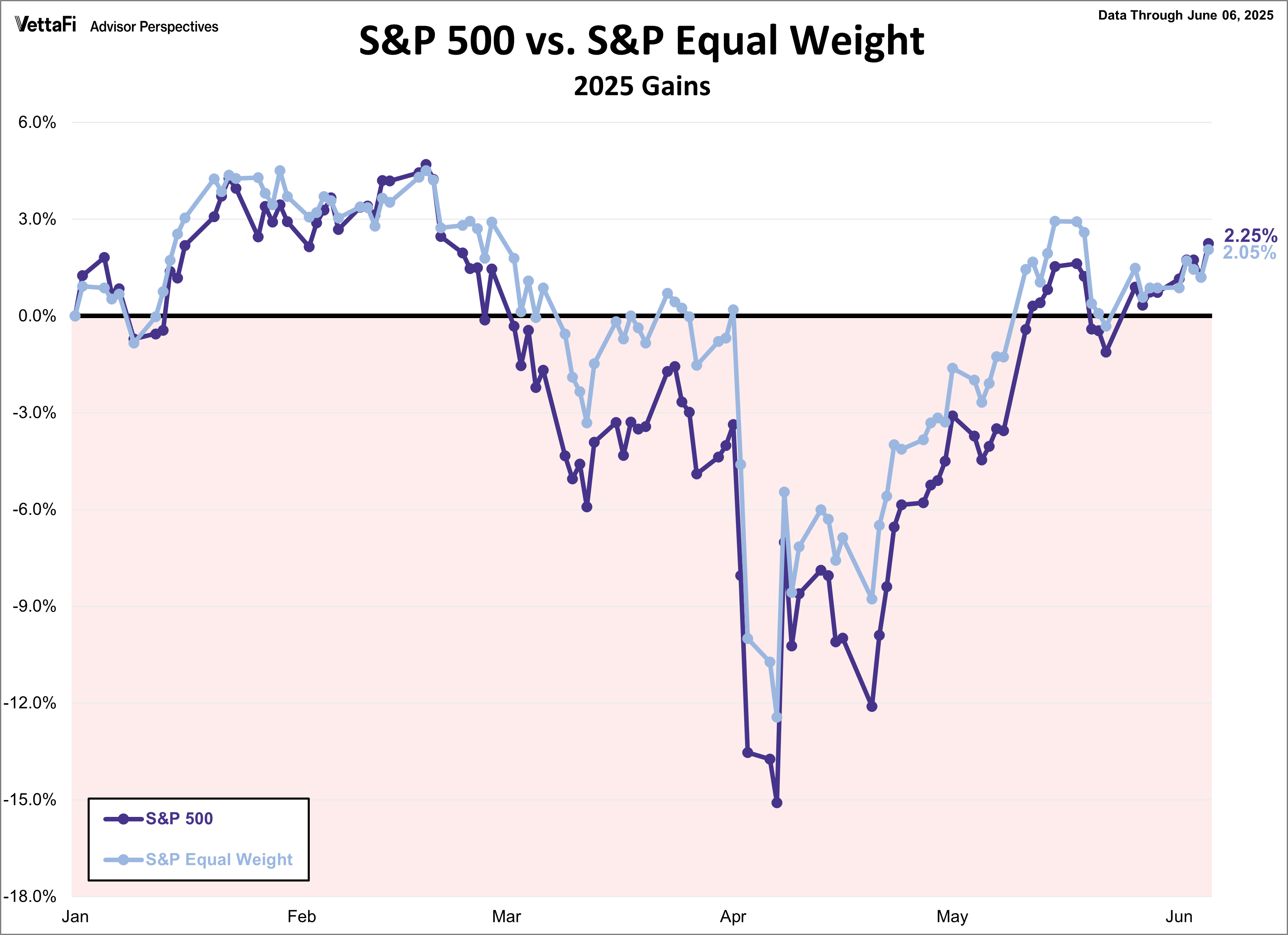 S&P 500 vs. S&P Equal Weight