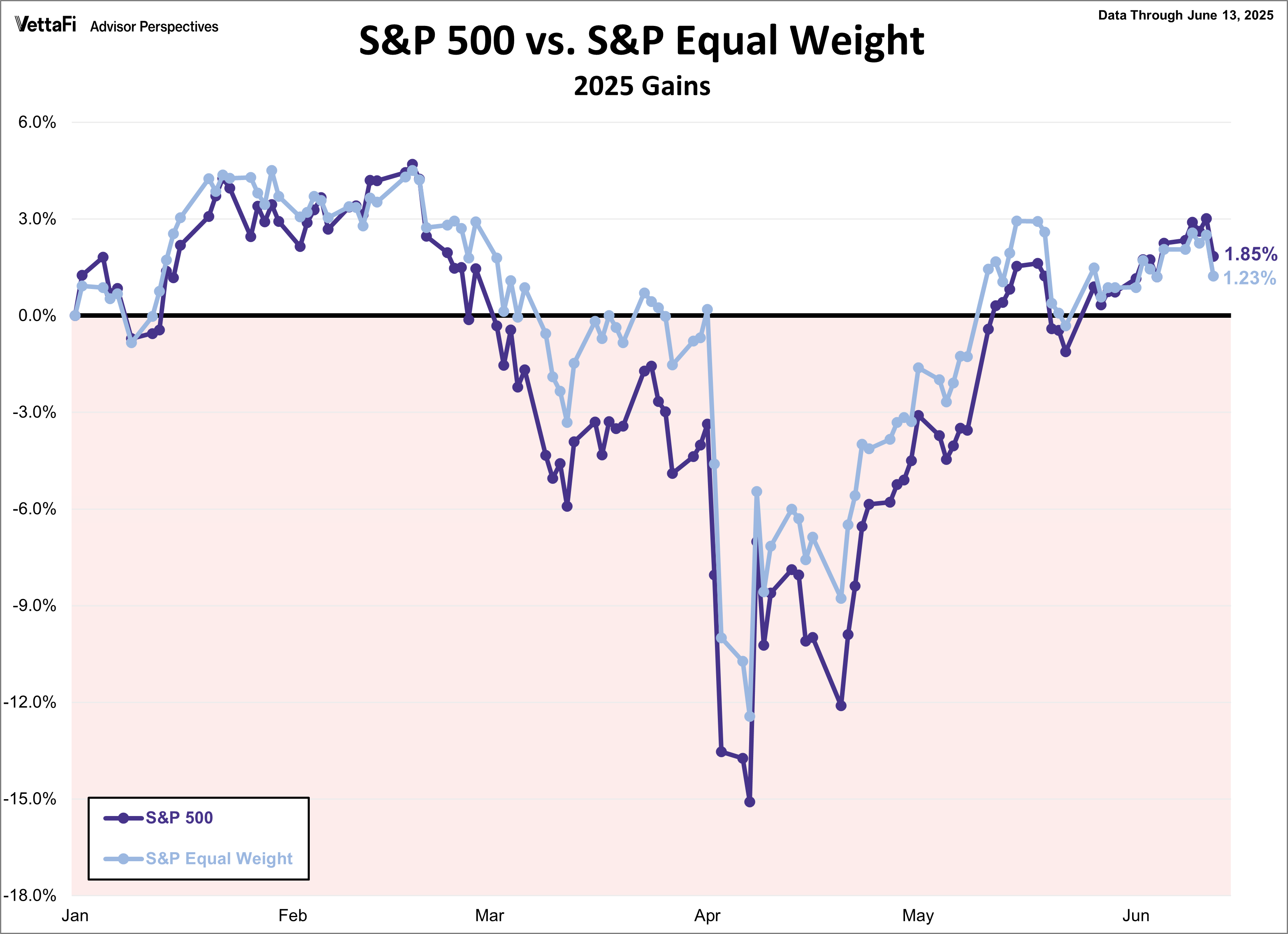 S&P 500 vs. S&P Equal Weight