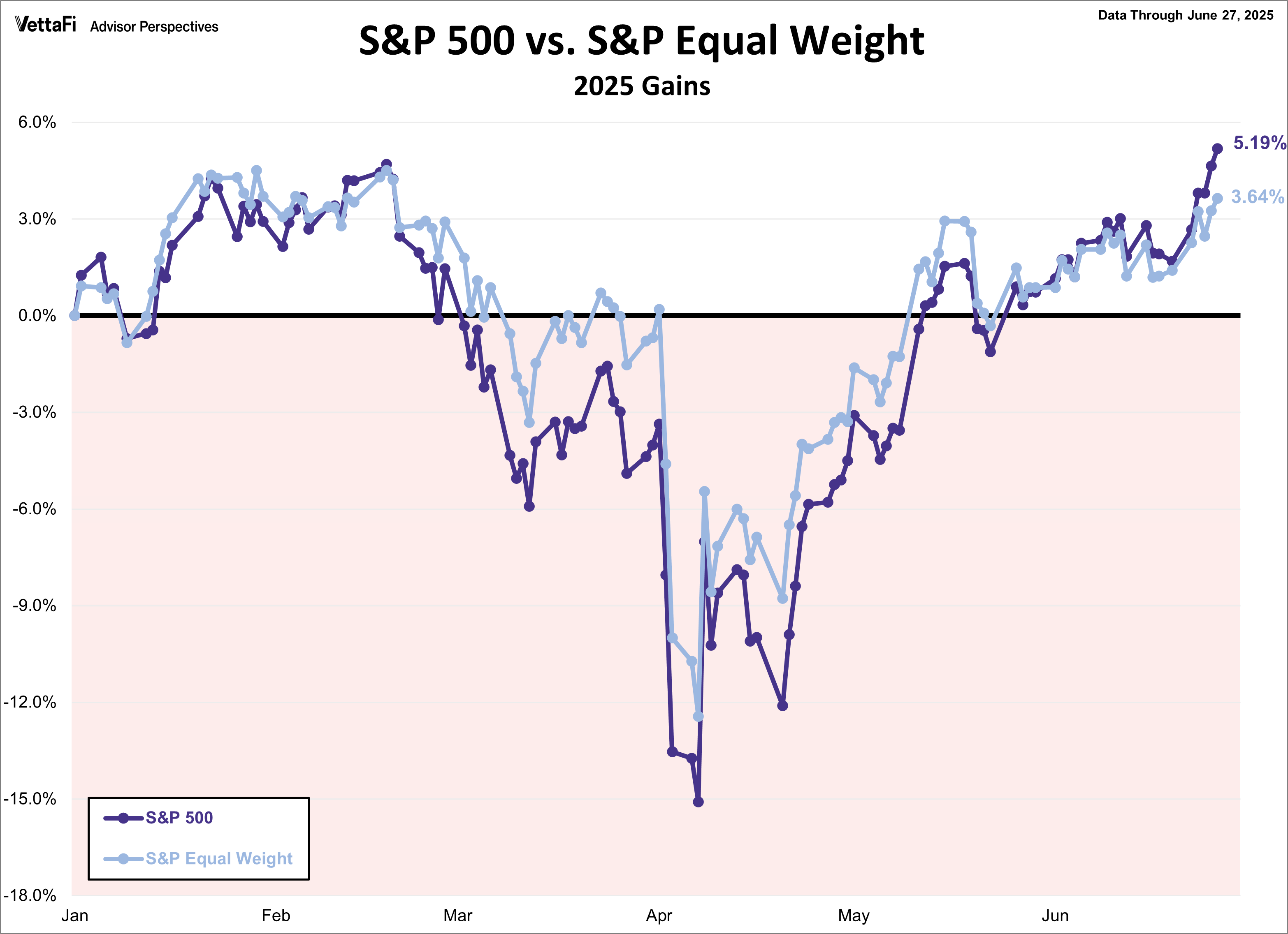 SPX Snapshot Equal Weight Comparison