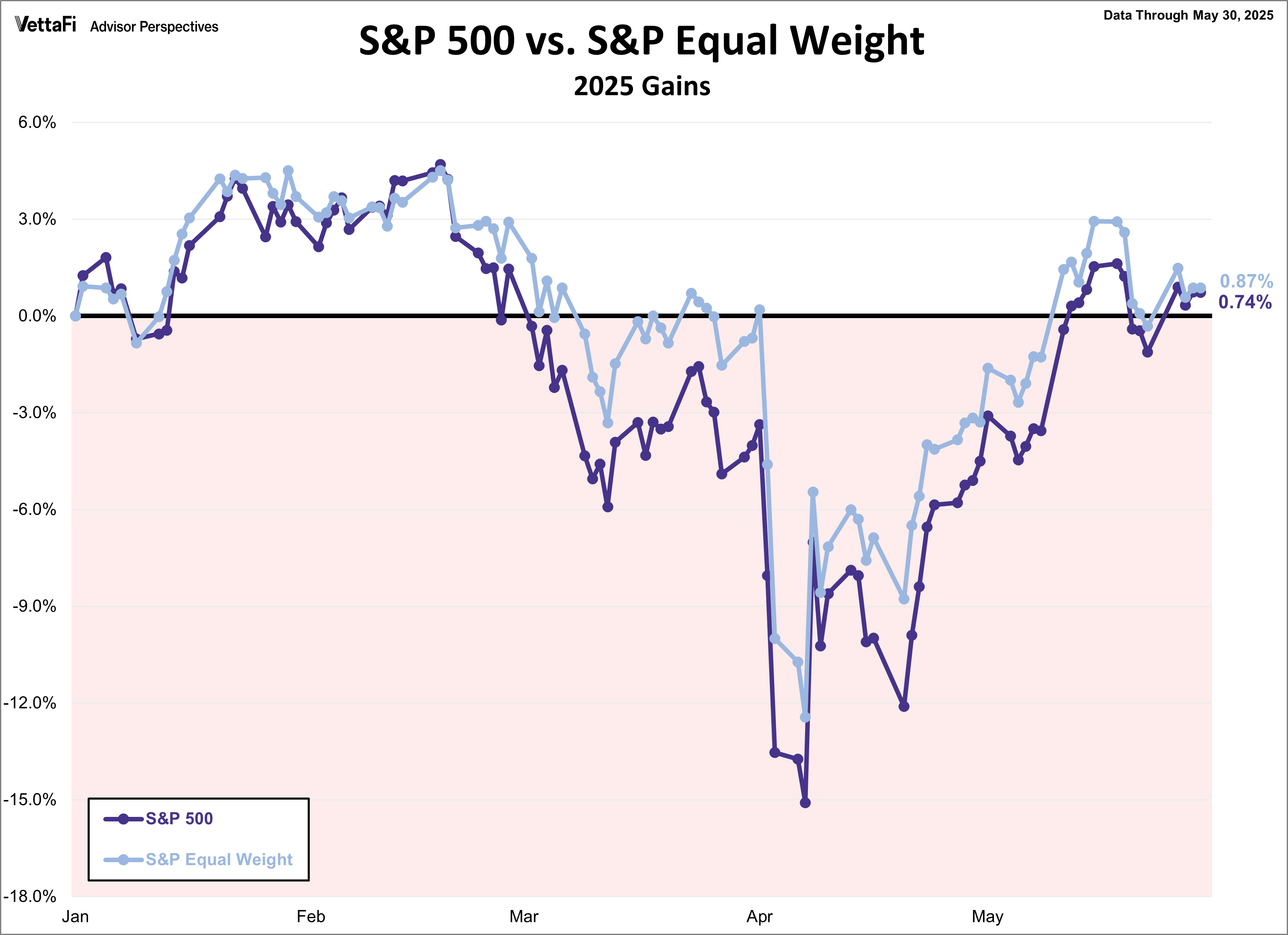 SPX Snapshot Equal Weight Comparison