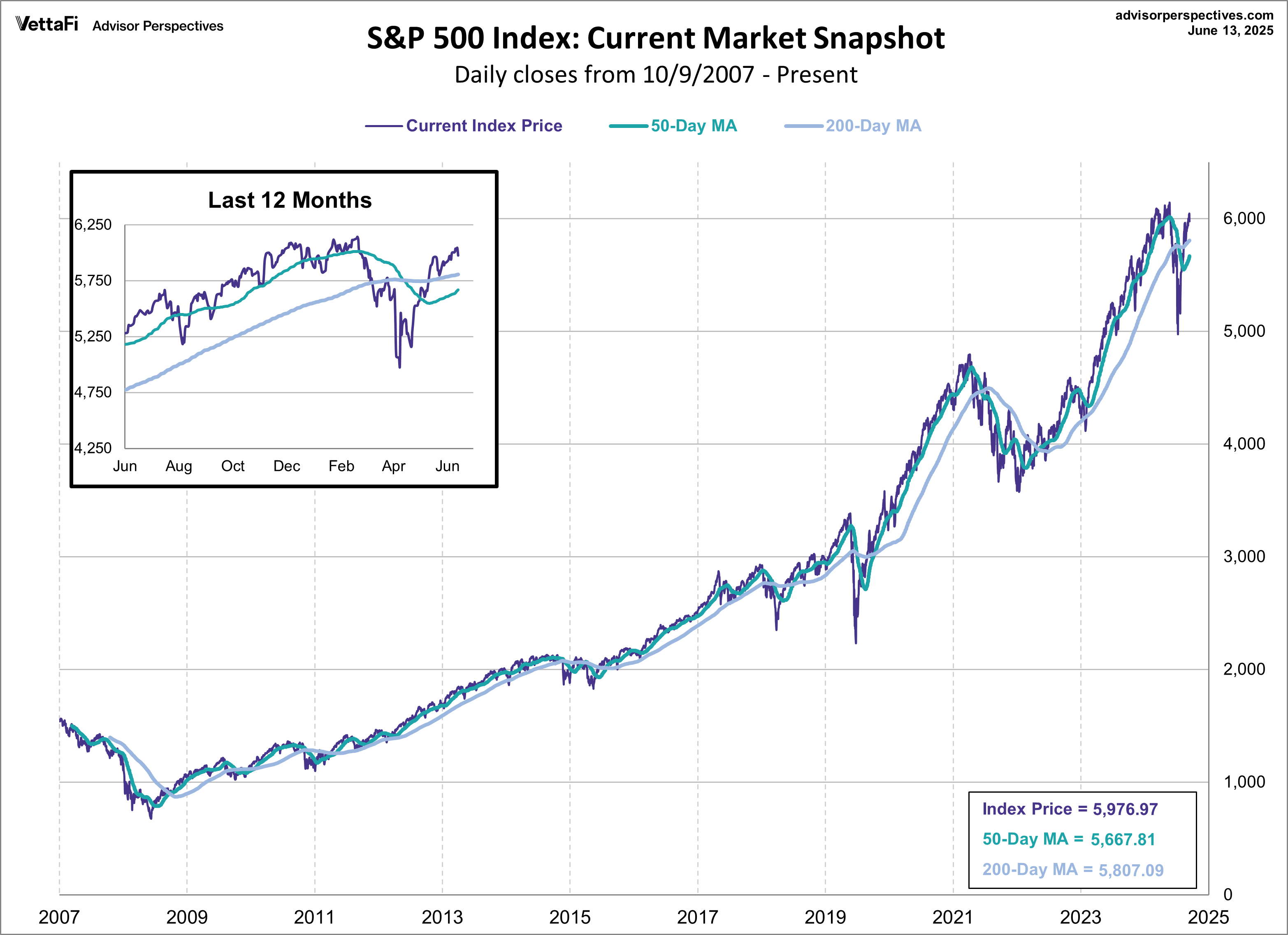 S&P 500 Index: Current Market Snapshot