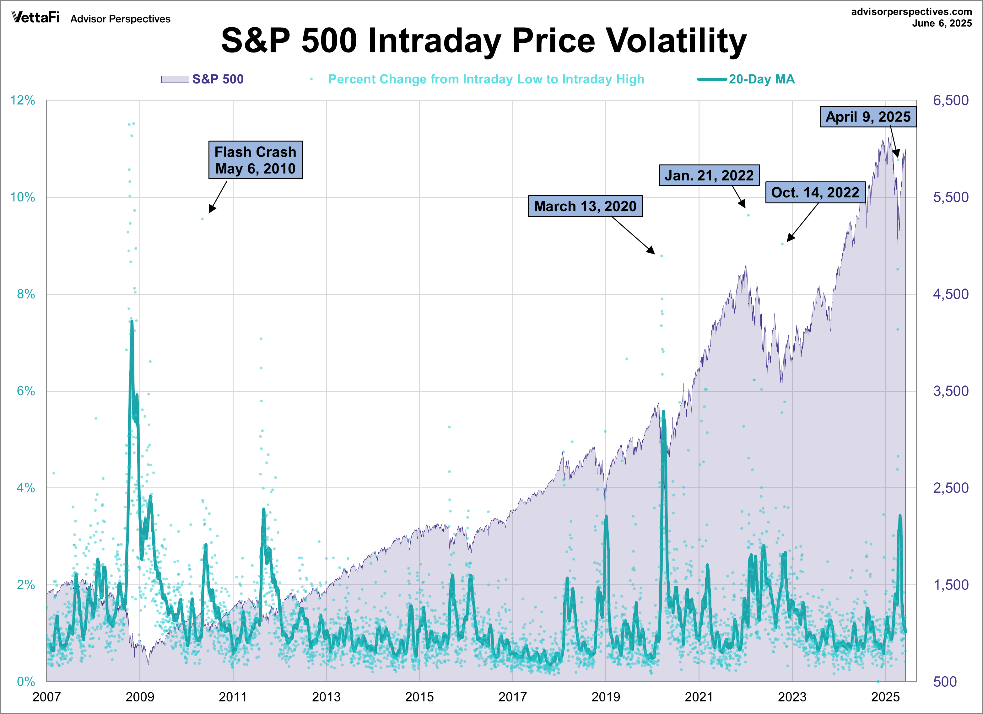 S&P 500 Intraday Price Volatility