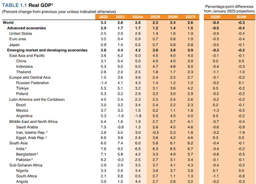 Chart of real GDP updated estimates for regions globally, as well as major countries, including previous annual GDP and 2025 forecast changes from January.