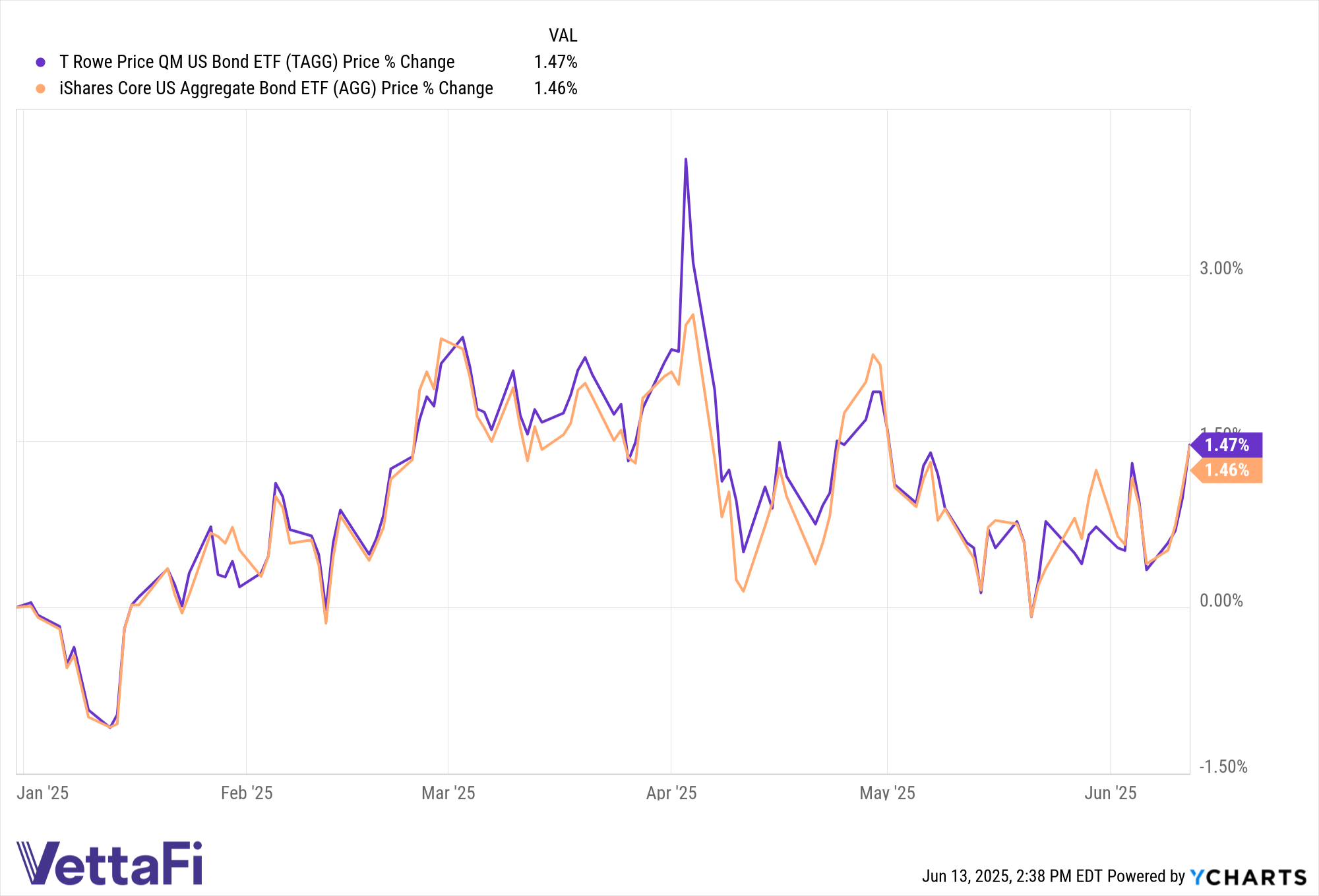 Price returns of TAGG and AGG YTD as of 06/12/25. 