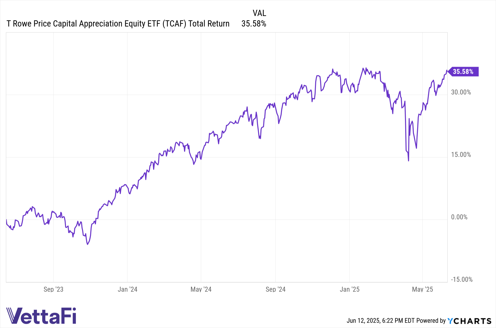 TCAF total returns since inception through June 11, 2025.