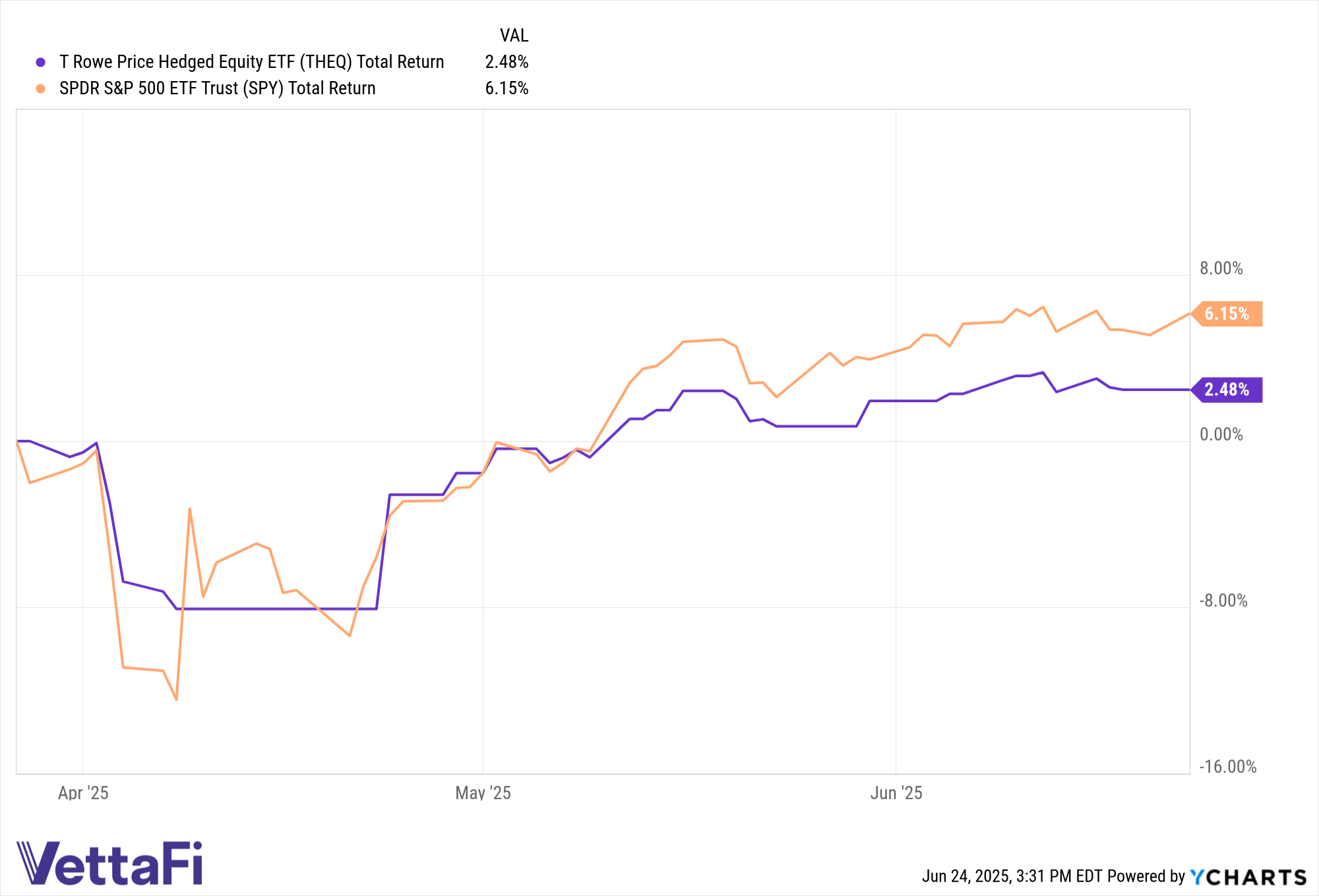Total returns of THEQ and SPY since THEQ's launch this year.
