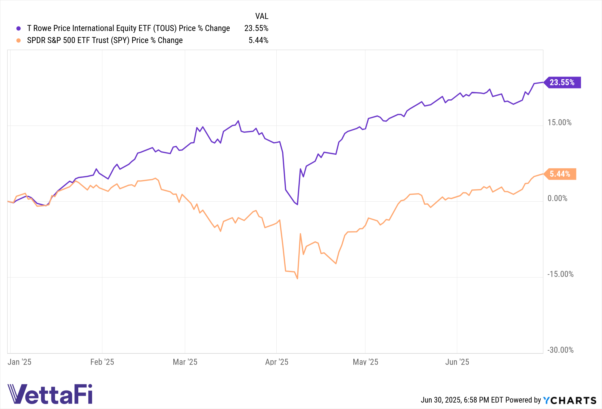 Price return chart of SPY and TOUS YTD as of June 30, 2025.