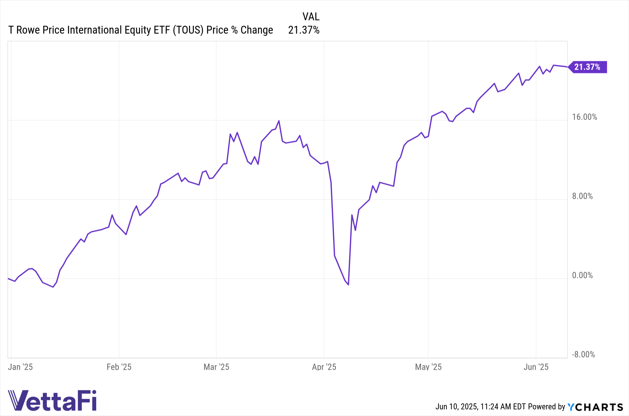 Price return chart of TOUS YTD as of June 10, 2025.