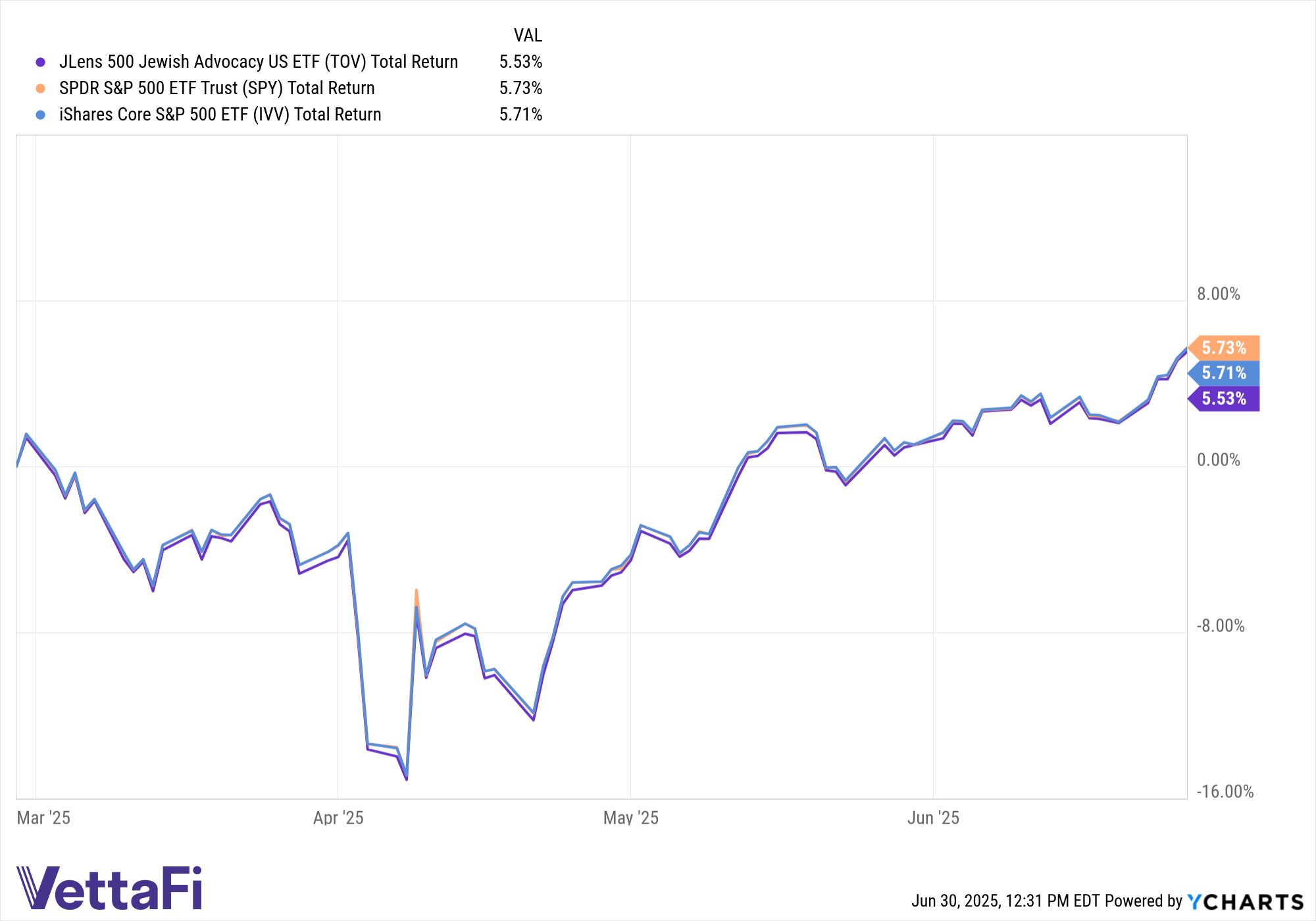 jewish interests TOV ETF performance