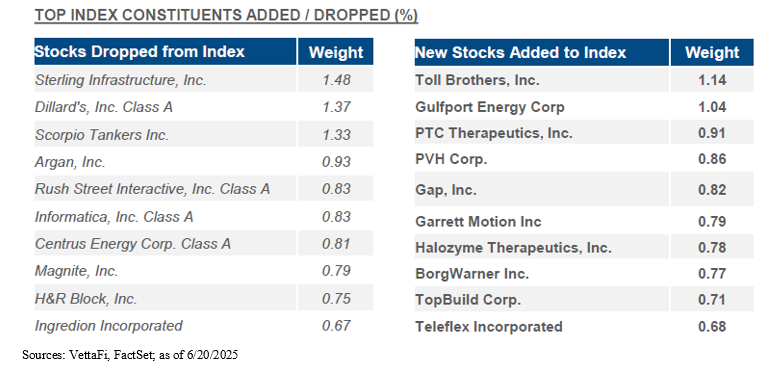 Top Index Constituents Added or Dropped