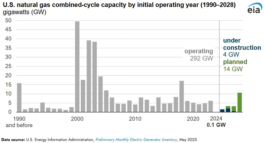 U.S. natural gas combined-cycle capacity by initial operating year