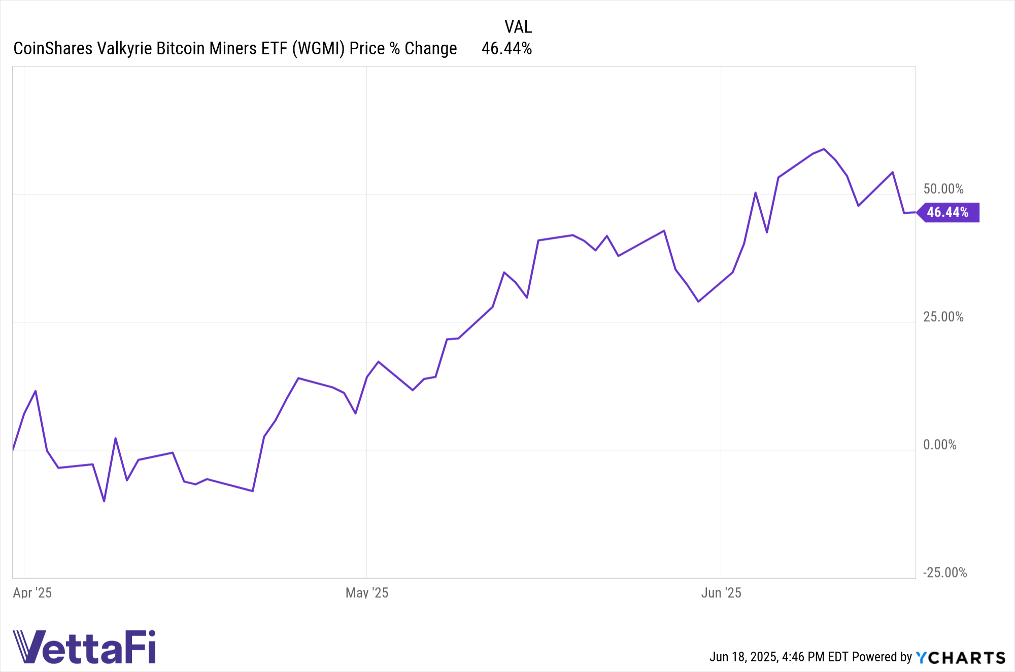 Price returns chart of WGMI from April through June 18, 2025. 