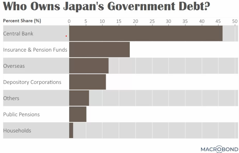 Who Owns Japan's Government Debt
