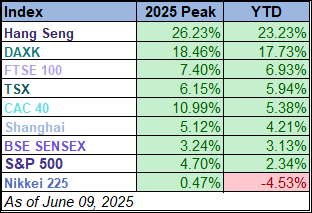 YTD table