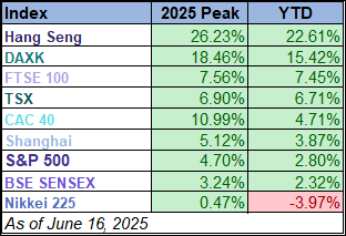 YTD table