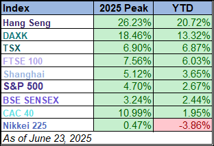 Year to date Table