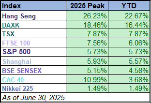YTD table