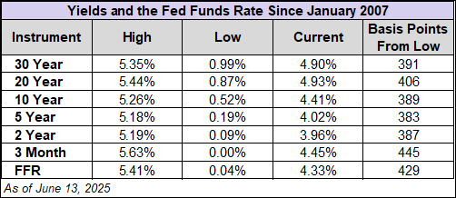 Yields and the Fed Funds Rate Since January 2007