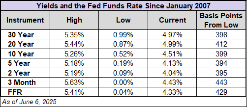 Yield table since 2007