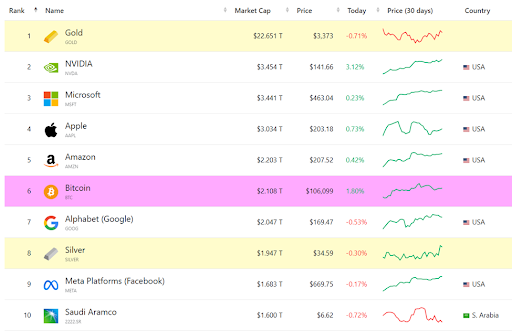 Top assets by market cap as of June 3, 2025. Bitcoin sits in sixth place, ahead of Google and silver.