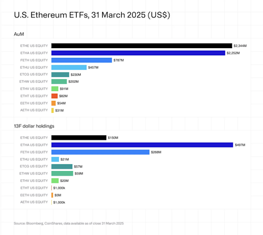 Chart of ETH ETF AUM and 13F dollar holdings as of the end of Q1.