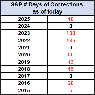 S&P $ Days of Corrections as of today