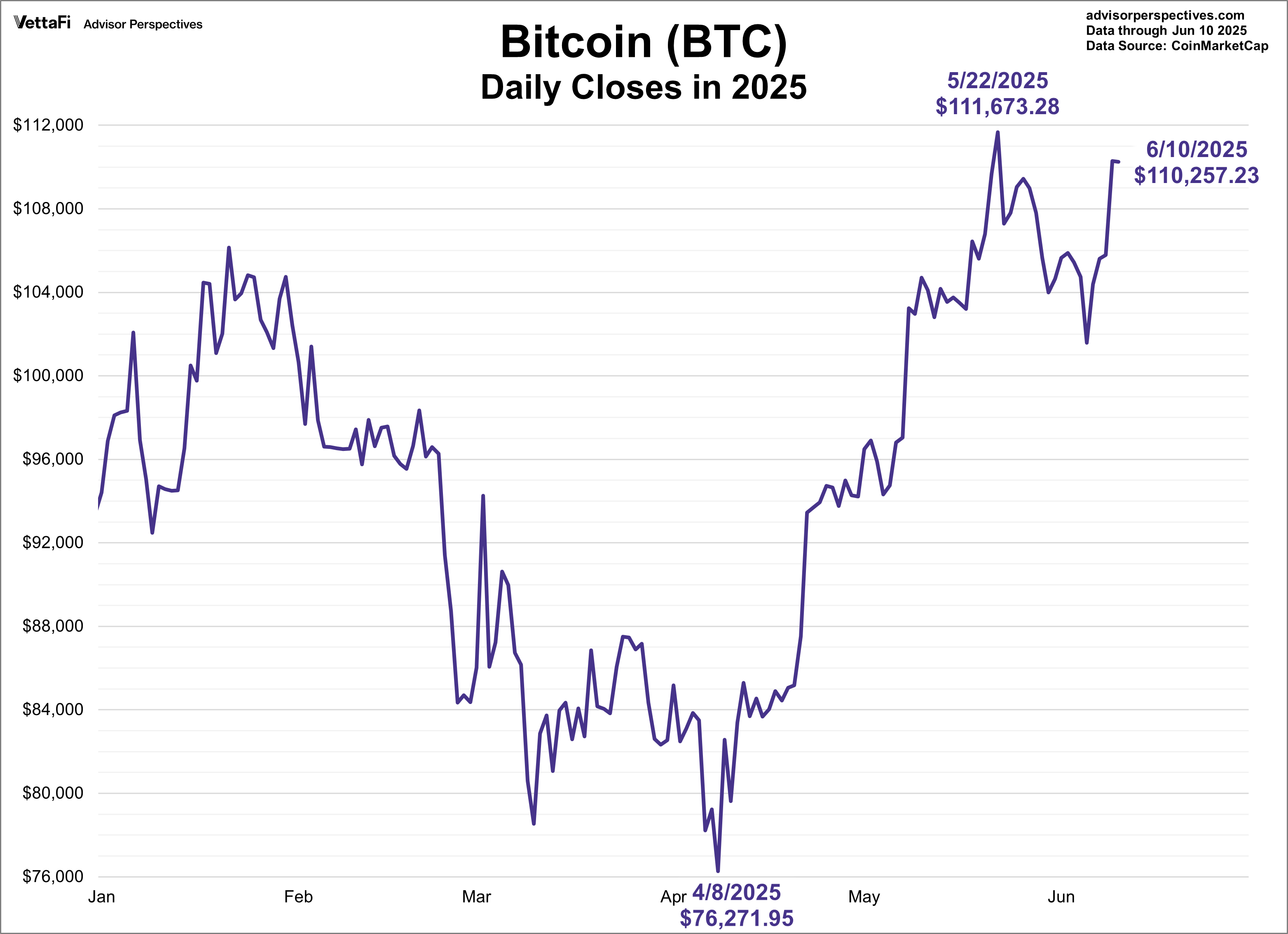Bitcoin Daily Closes in 2025