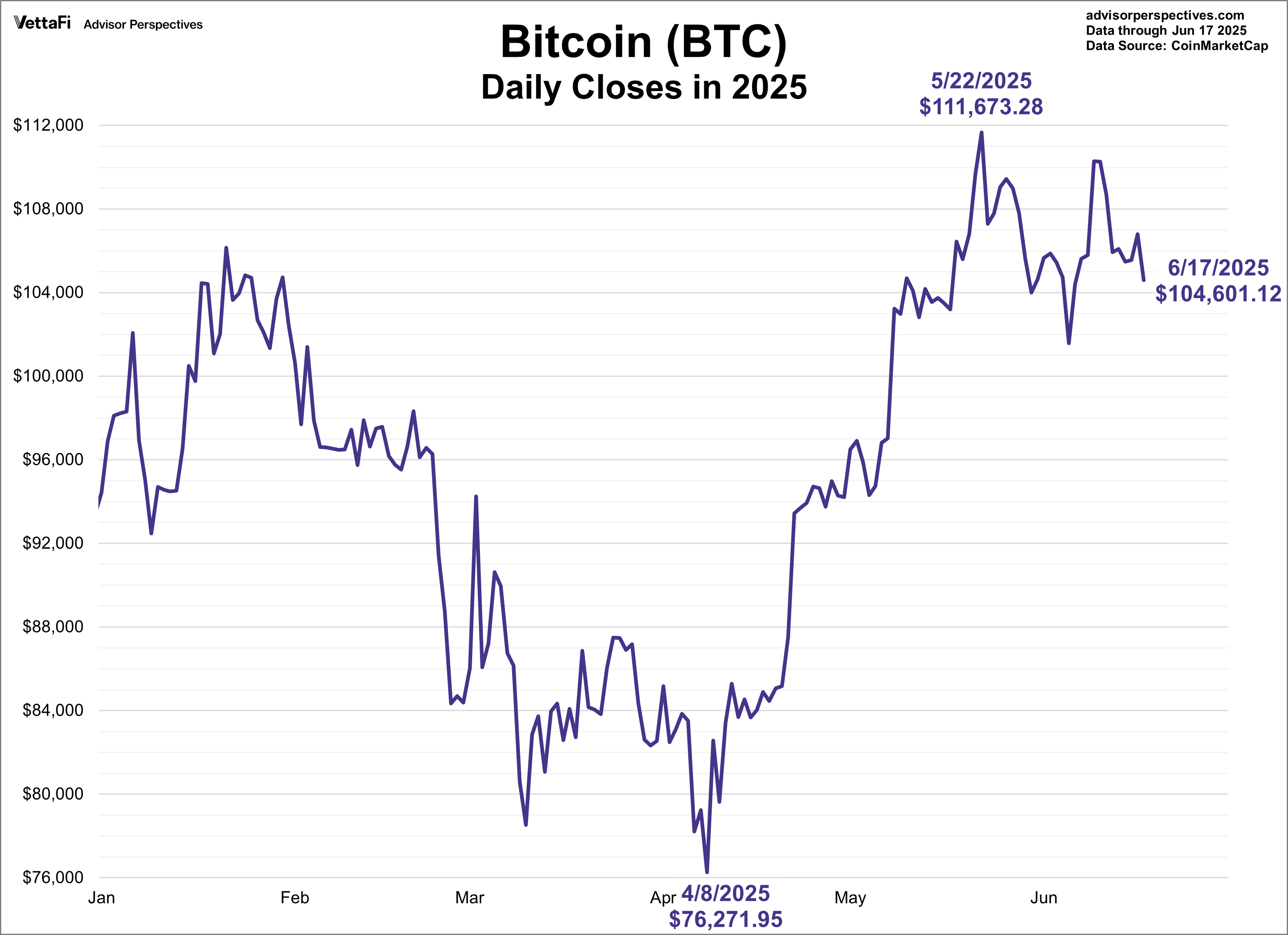 Bitcoin Daily Closes in 2025