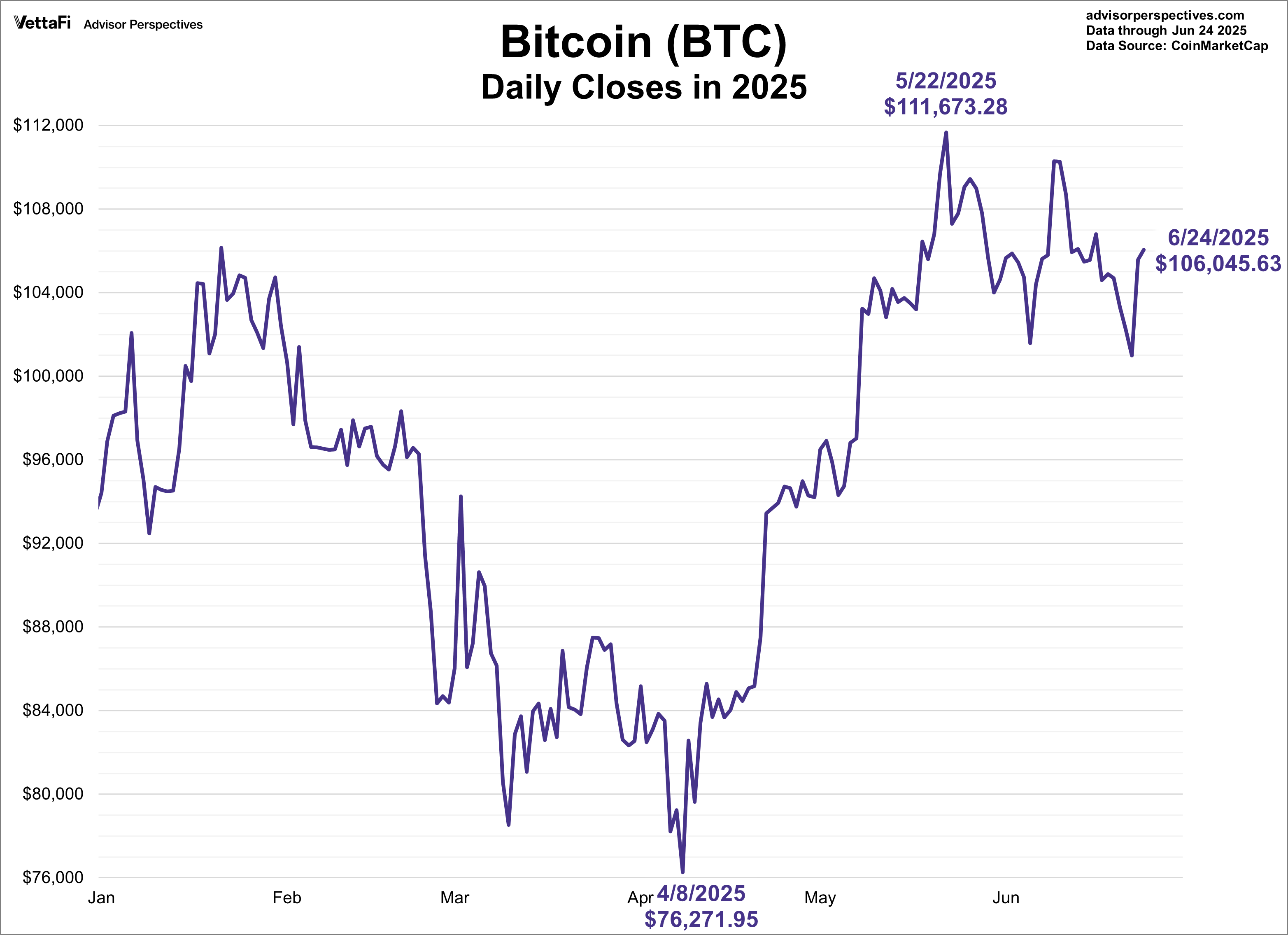 Bitcoin Daily Closes in 2025