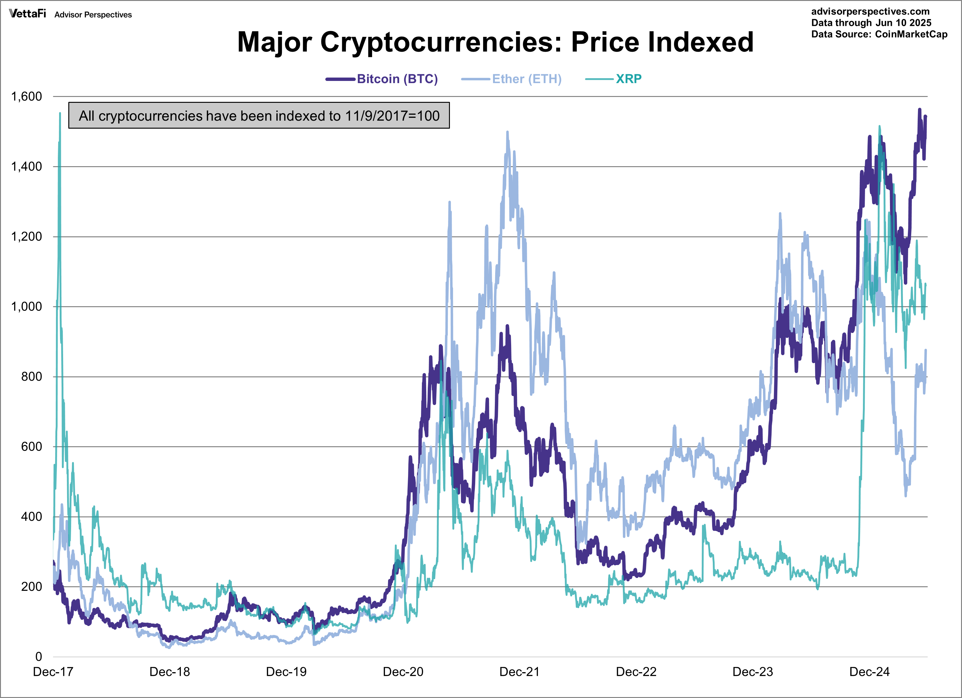 Major Cryptocurrencies: Price Indexed