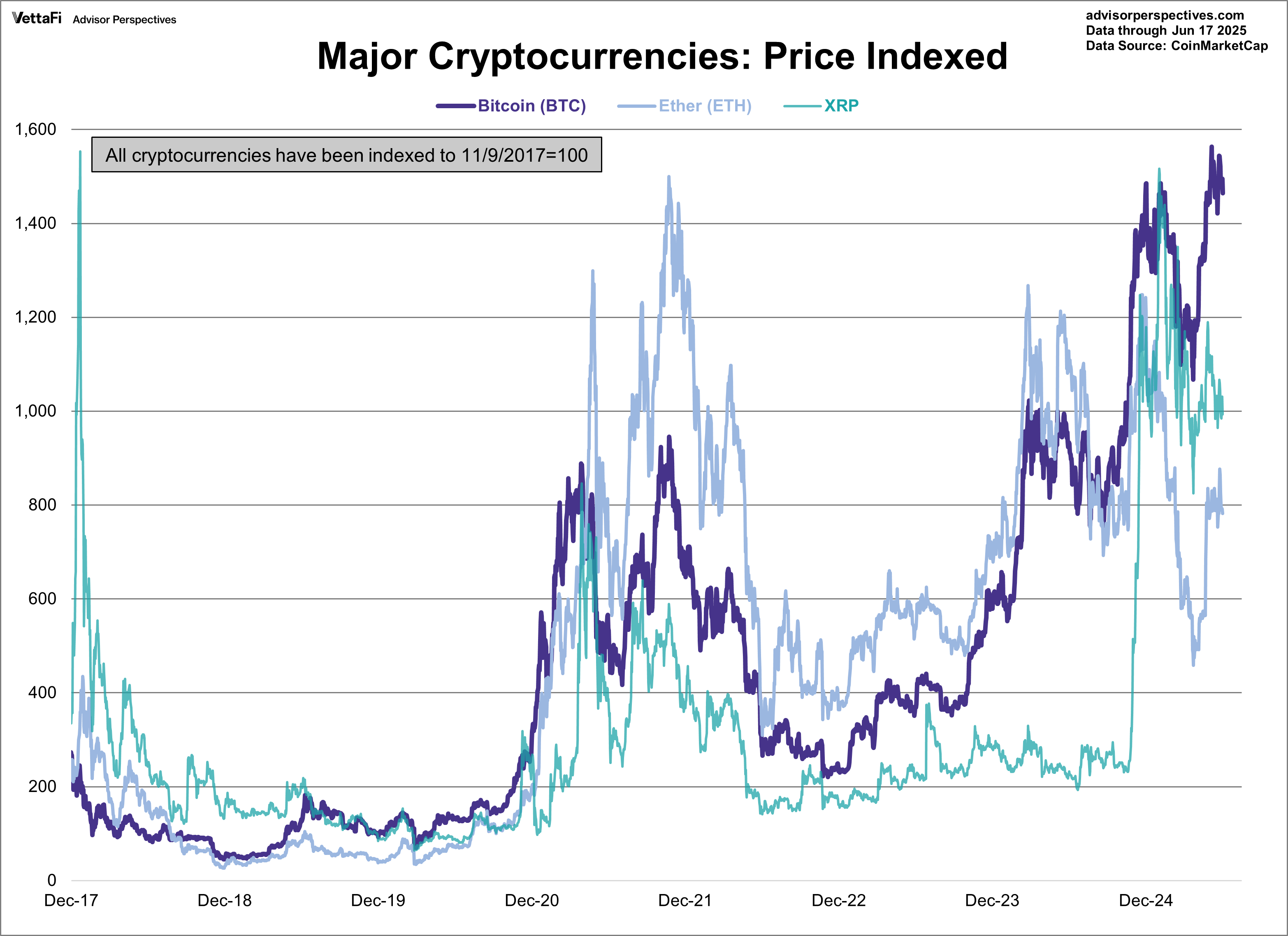 Major Cryptocurrencies: Price Indexed
