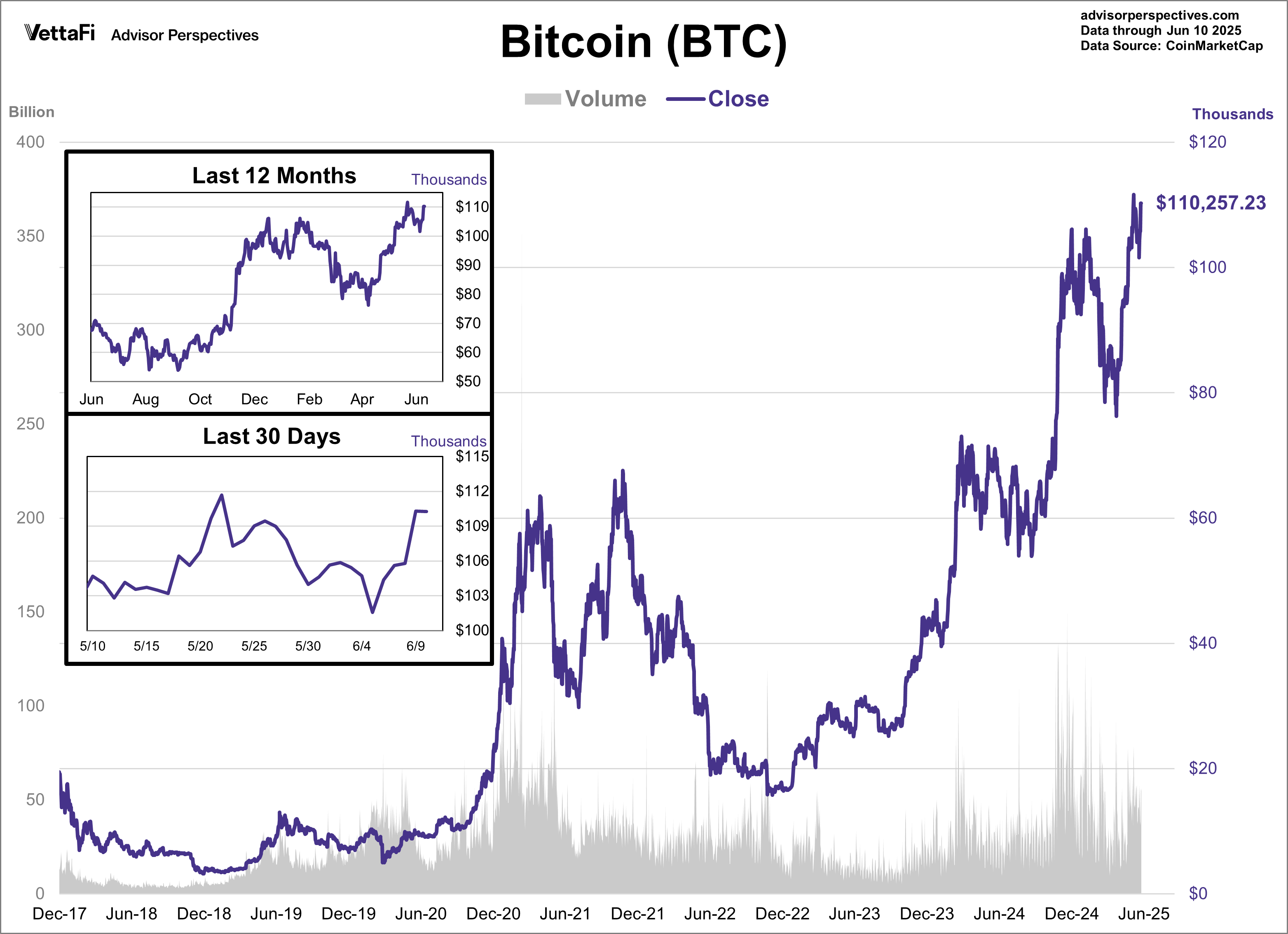 Bitcoin Volume and Close