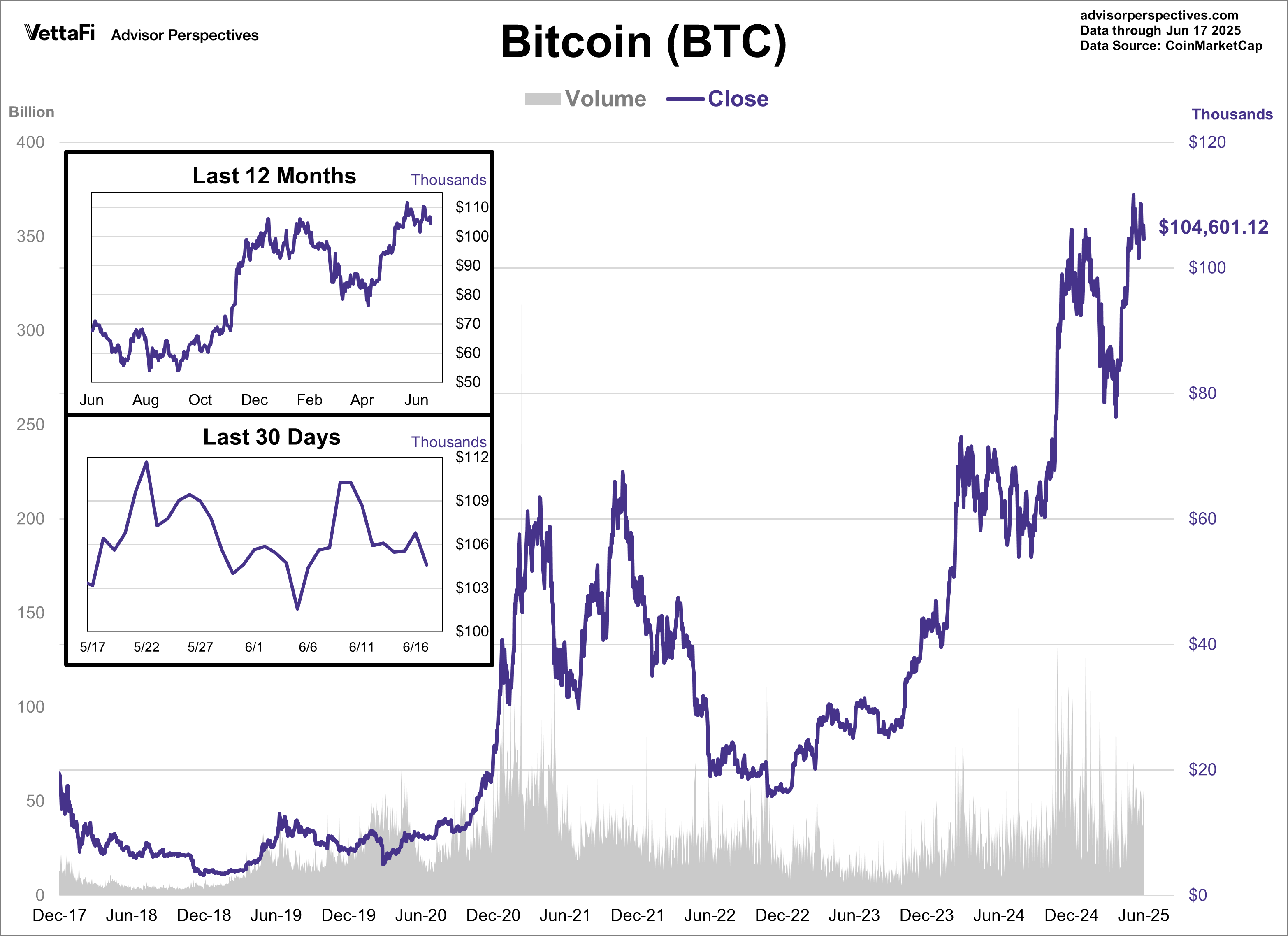 Bitcoin Volume and Close
