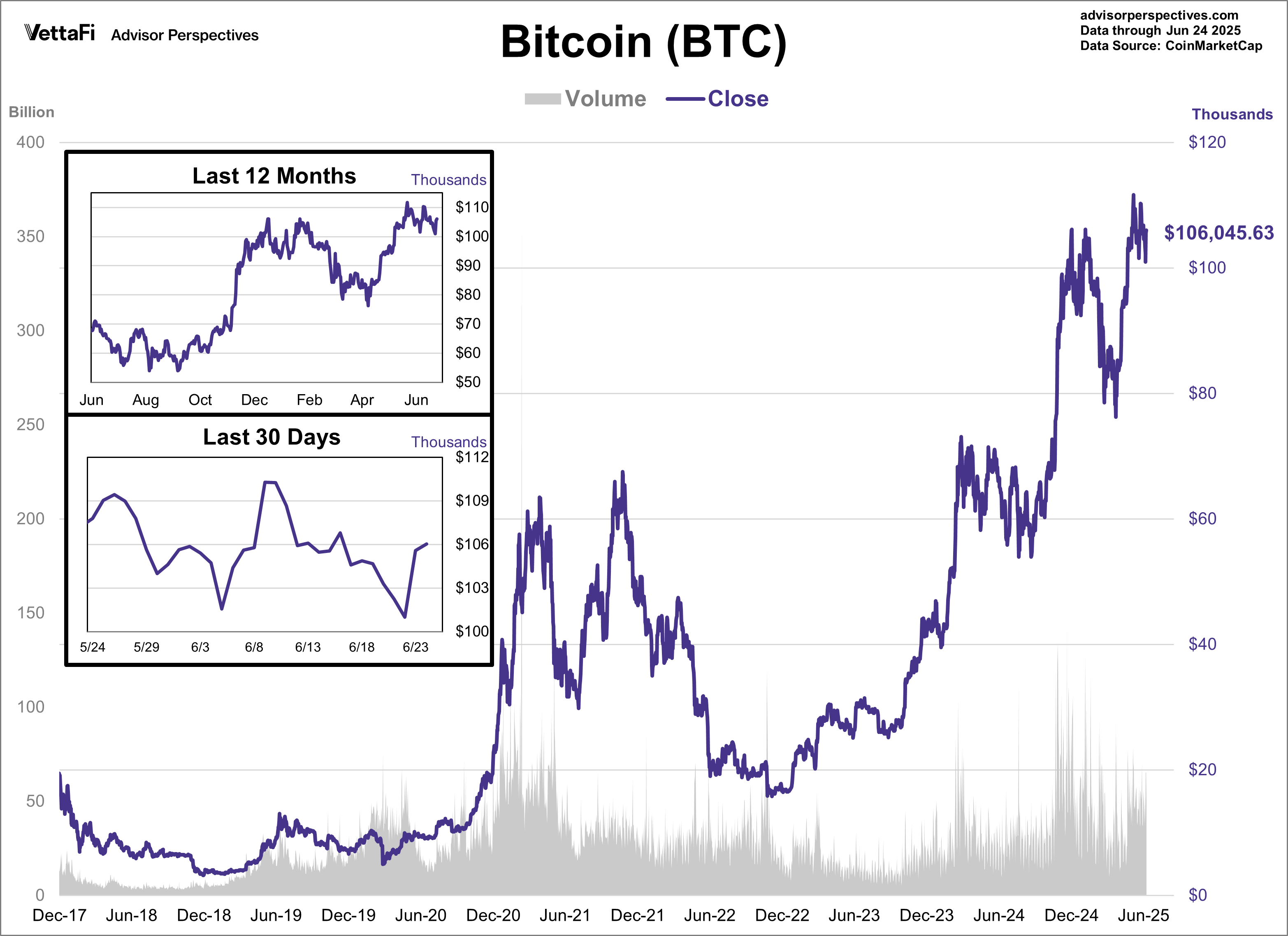 Bitcoin Volume and Close
