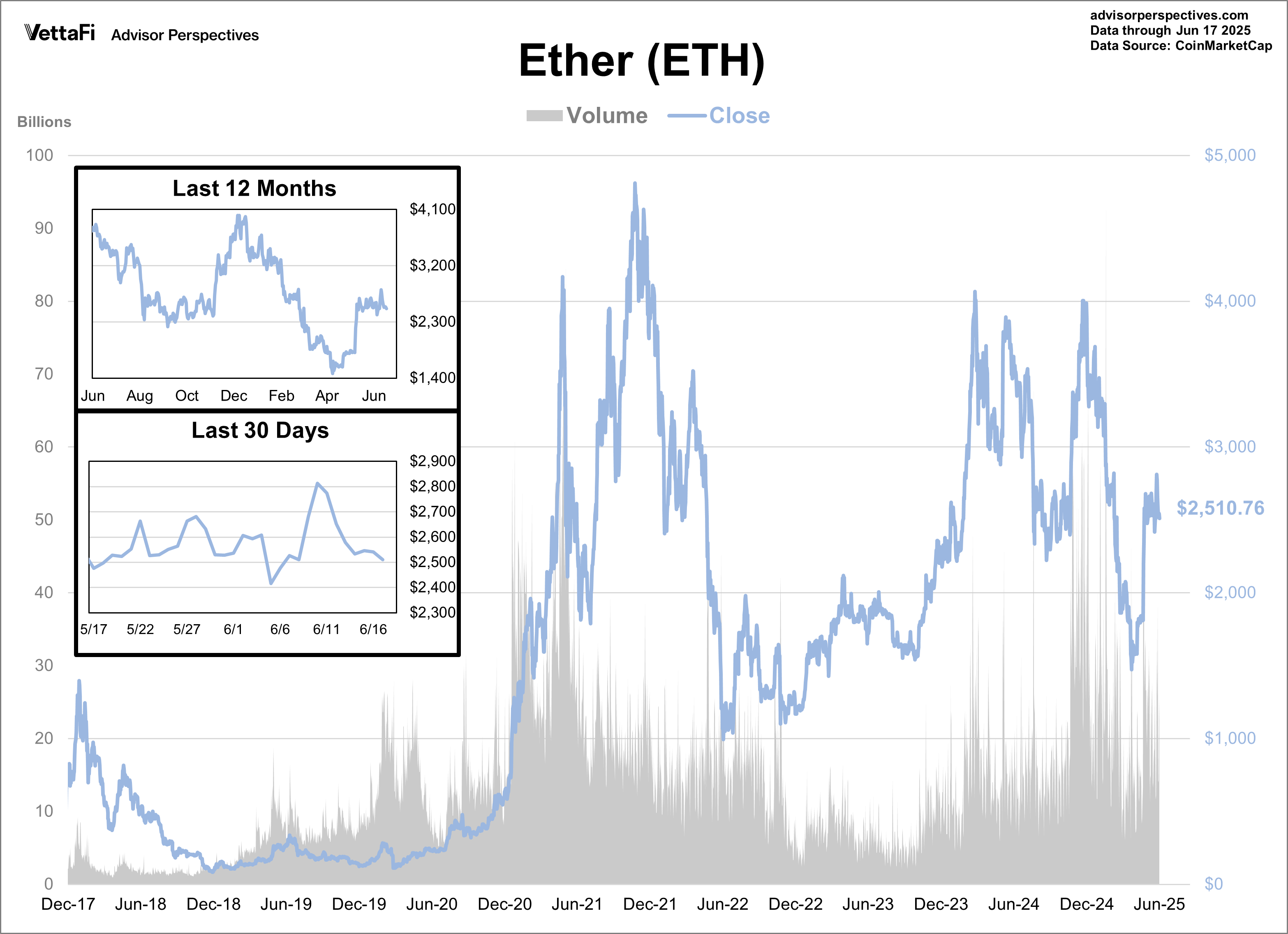 Ether Volume and Close