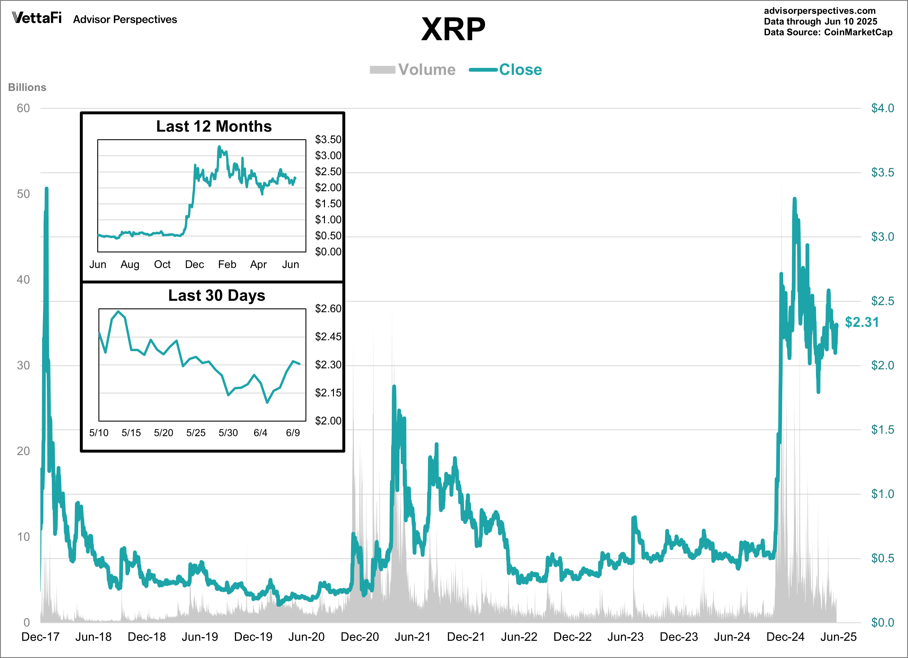 XRP Volume and Close